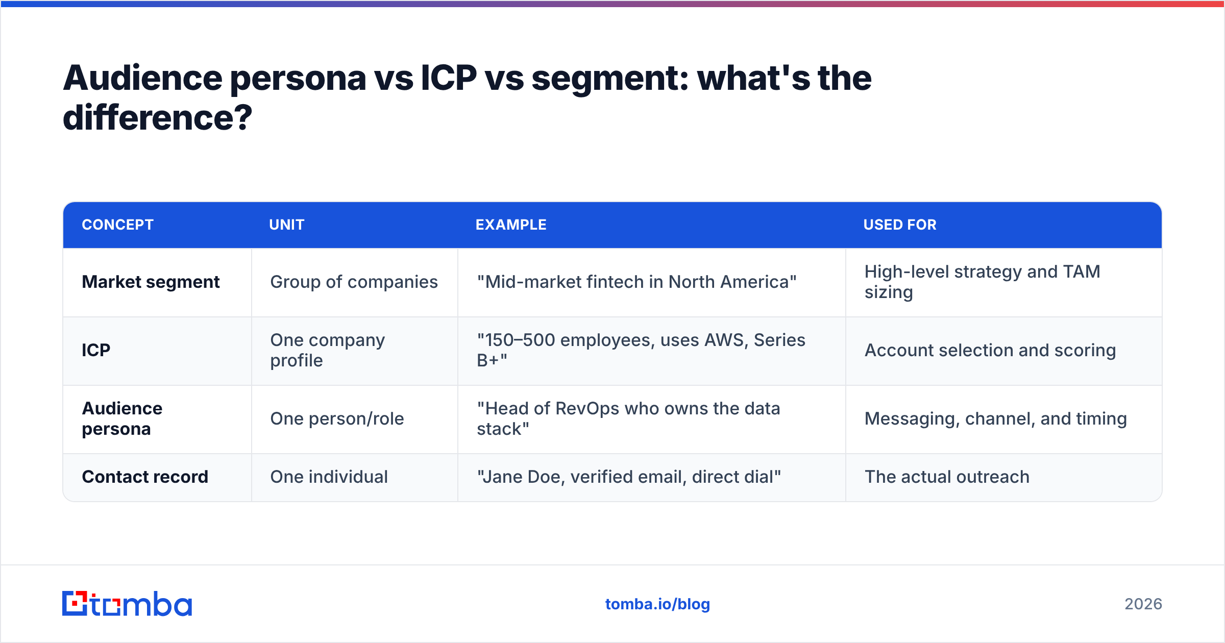 Diagram: Audience persona vs ICP vs segment: what's the difference