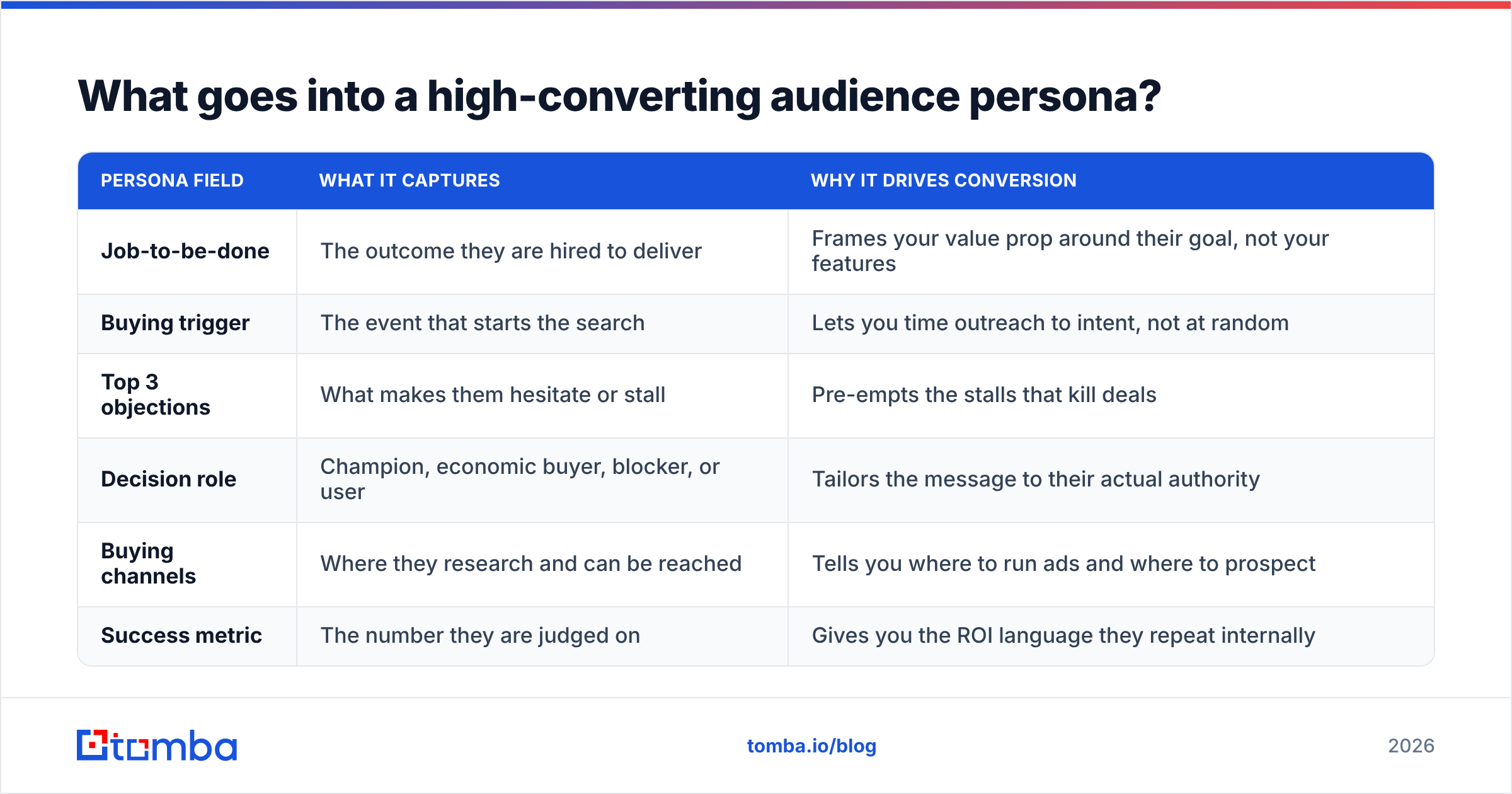 Diagram: What goes into a high-converting audience persona