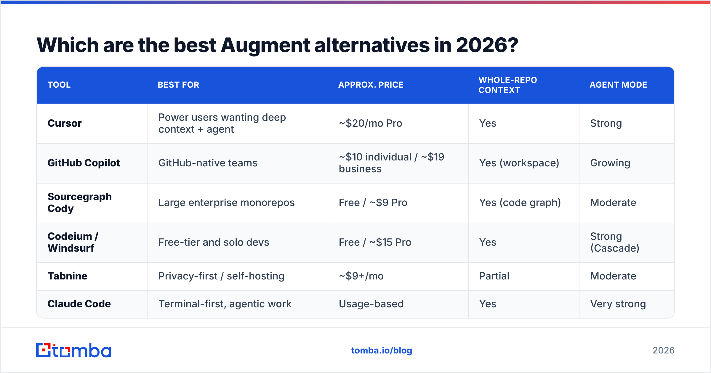 Diagram: Which are the best Augment alternatives in 2026