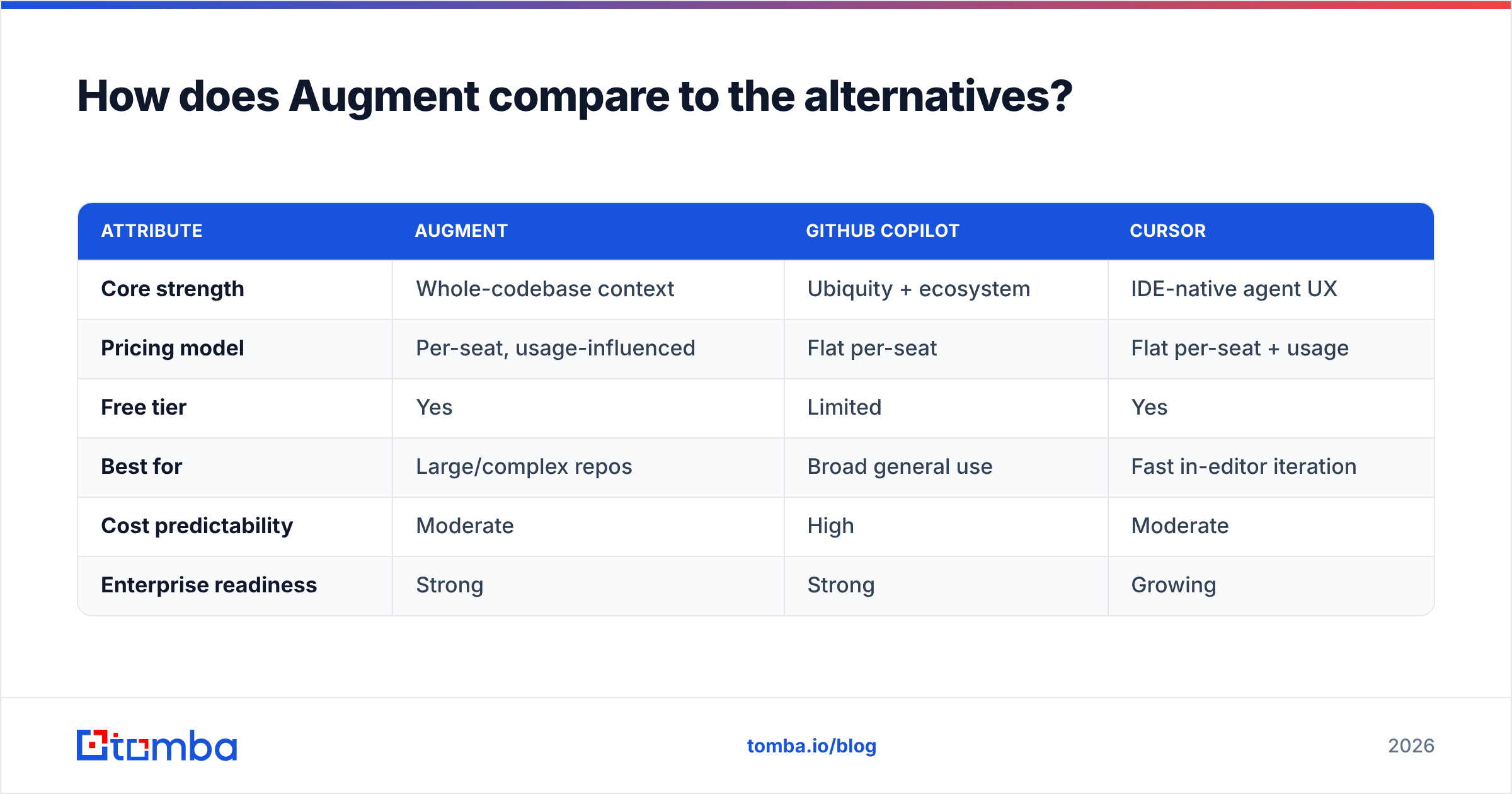 Diagram: How does Augment compare to the alternatives