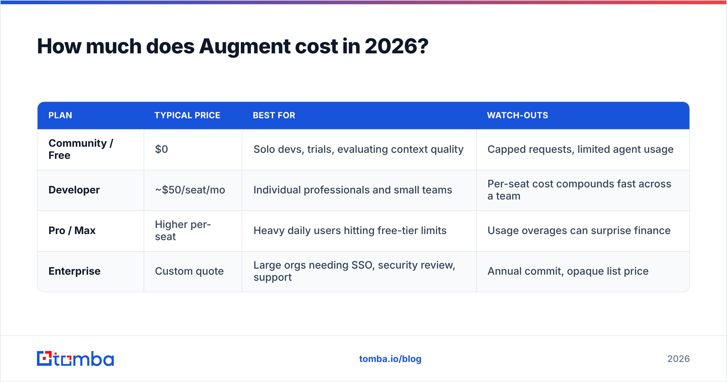 Diagram: How much does Augment cost in 2026