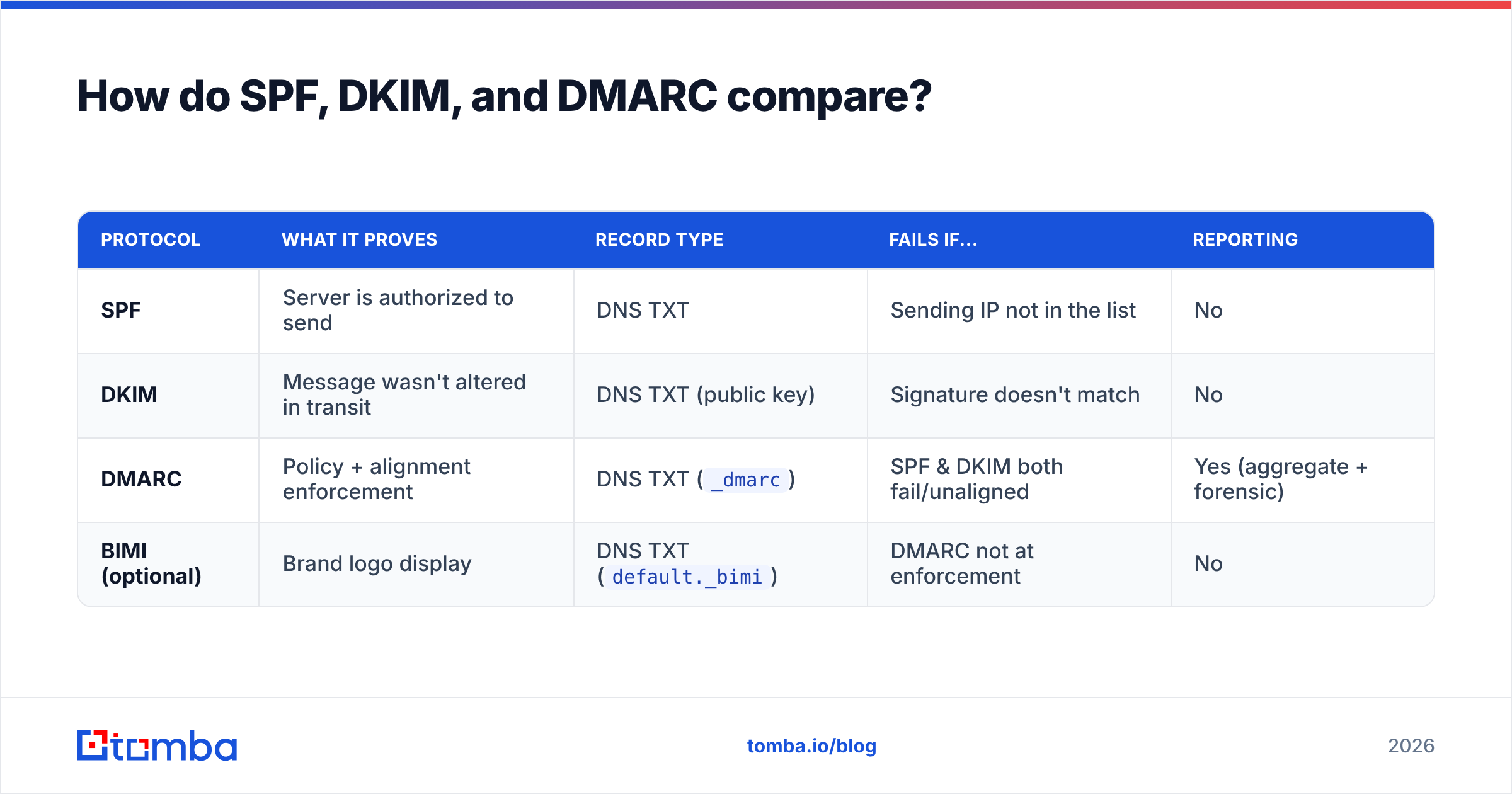 Diagram: How do SPF, DKIM, and DMARC compare