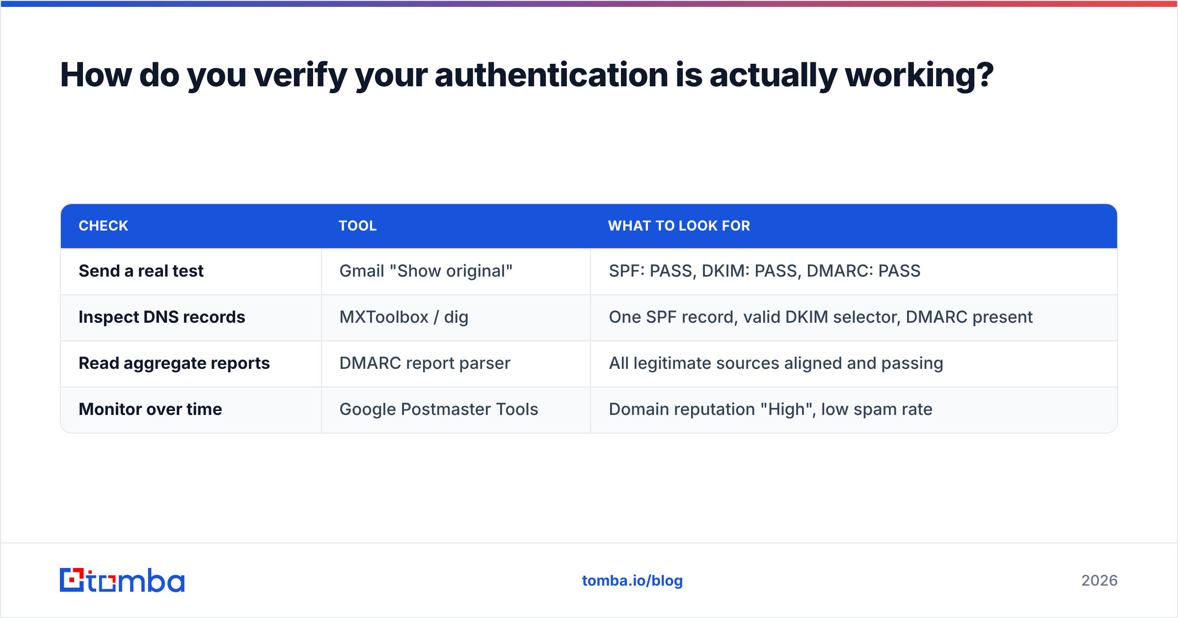 Diagram: How do you verify your authentication is actually working