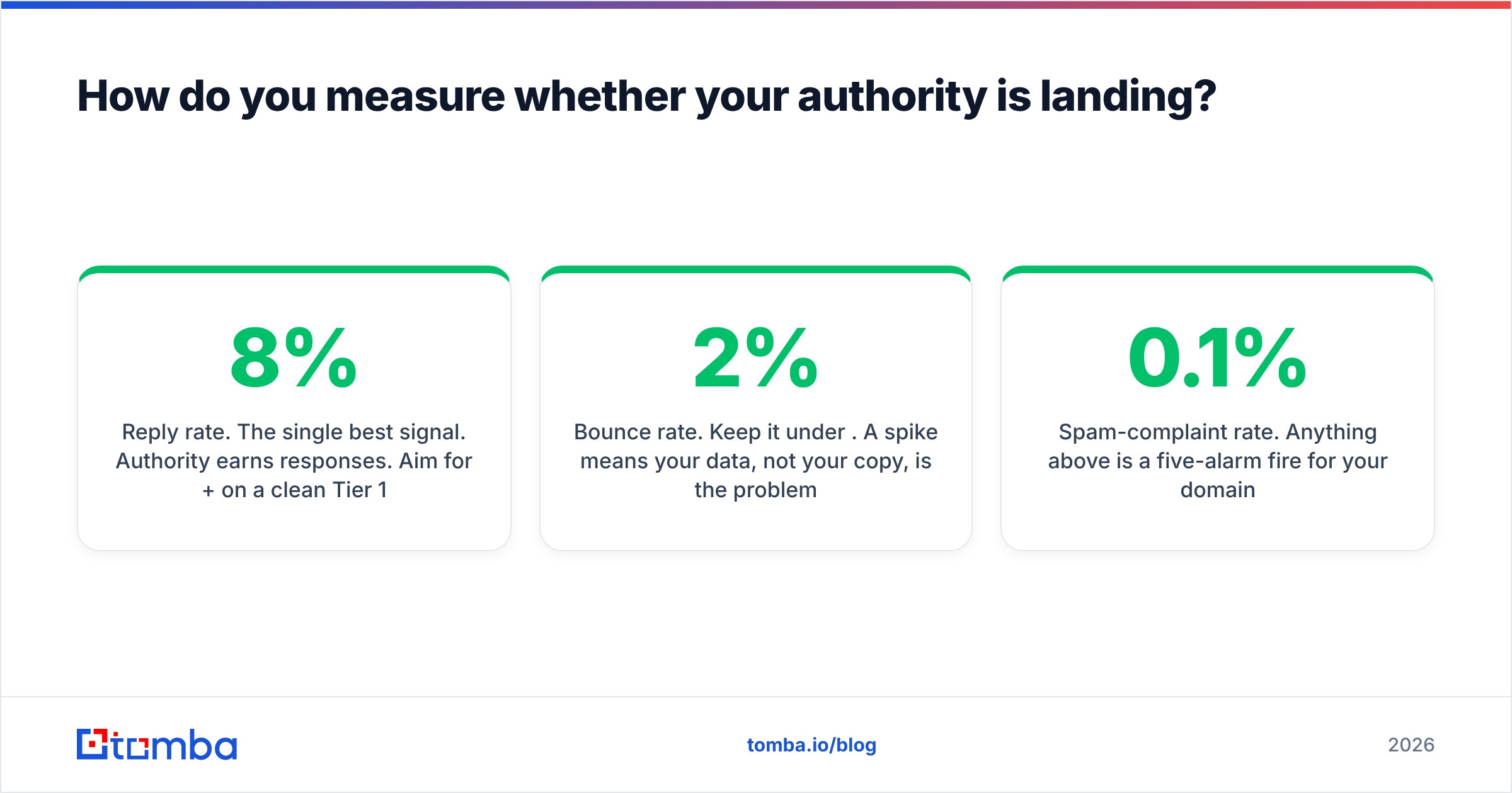 Diagram: How do you measure whether your authority is landing