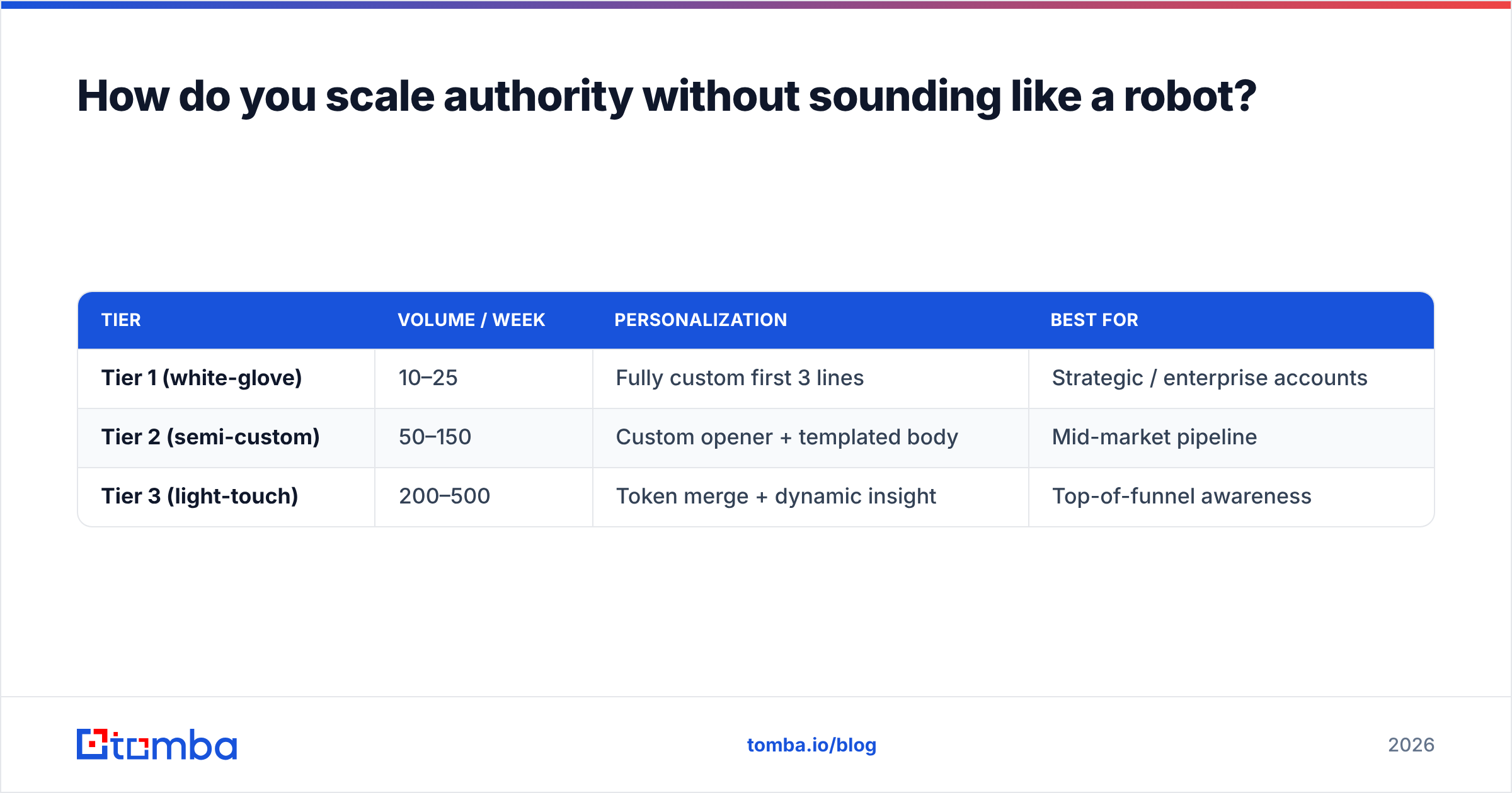 Diagram: How do you scale authority without sounding like a robot