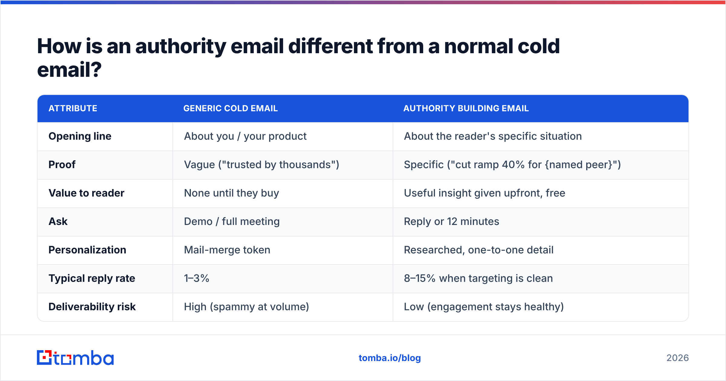 Diagram: How is an authority email different from a normal cold email