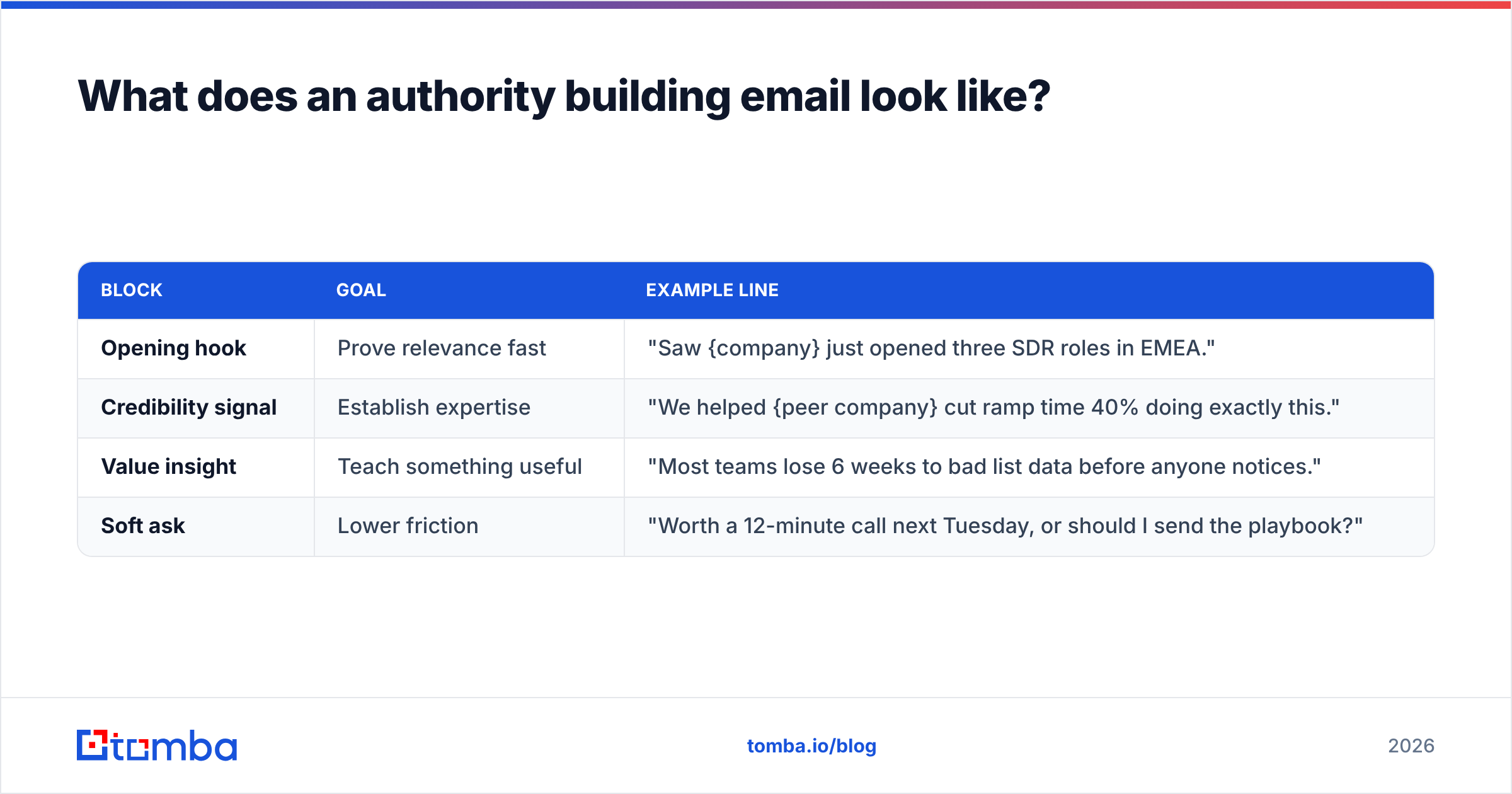 Diagram: What does an authority building email look like
