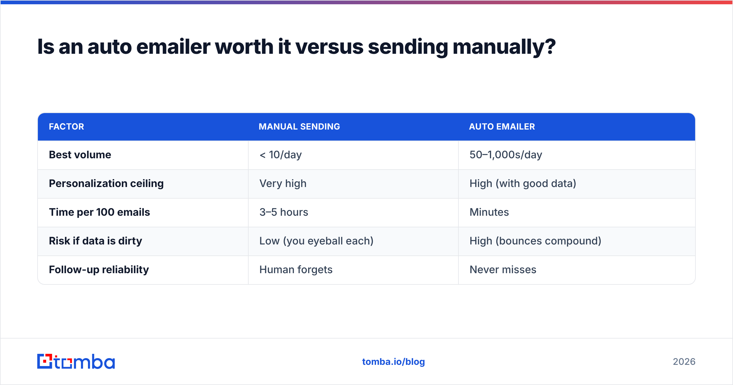 Diagram: Is an auto emailer worth it versus sending manually