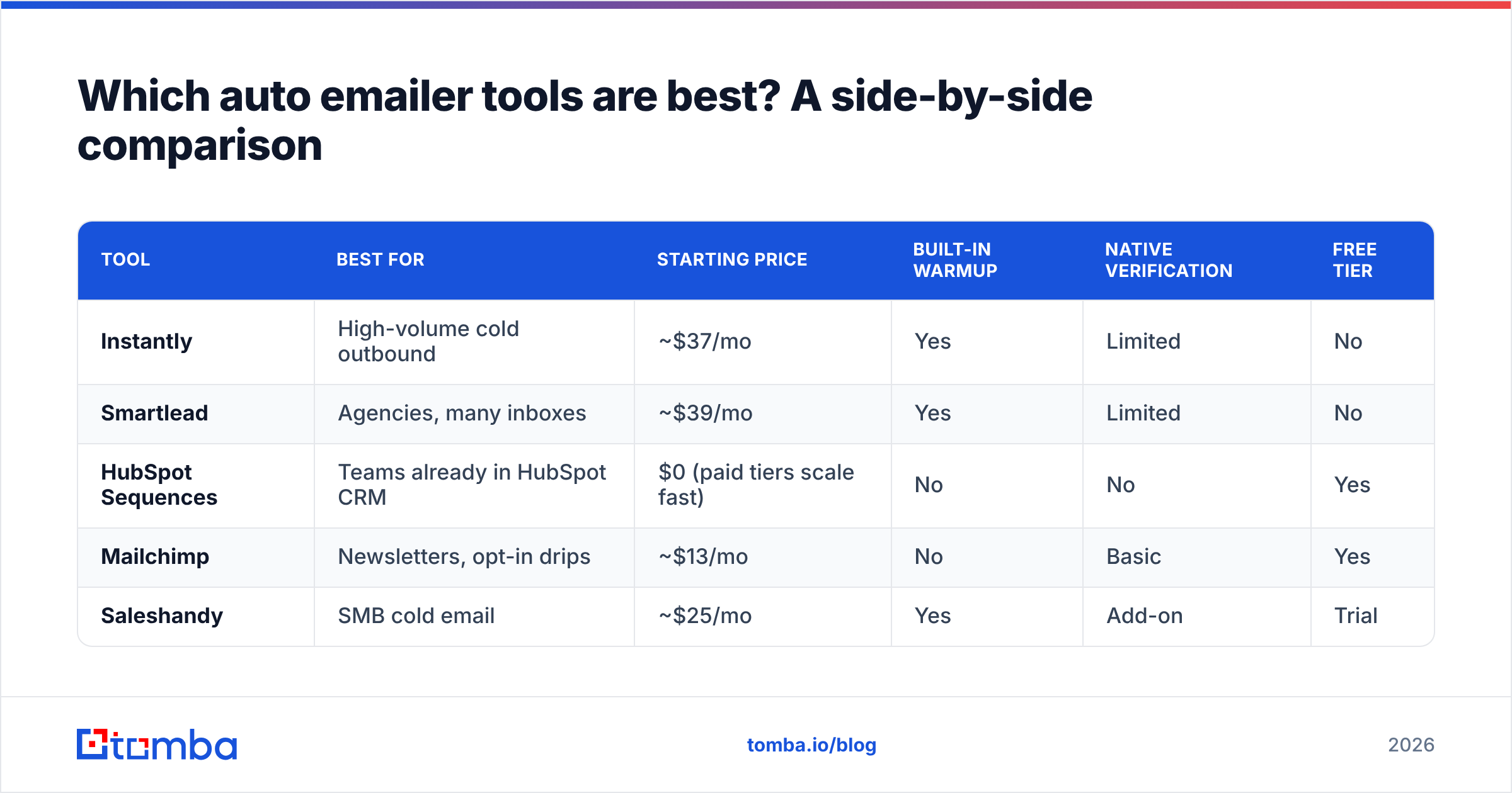Diagram: Which auto emailer tools are best? A side-by-side comparison