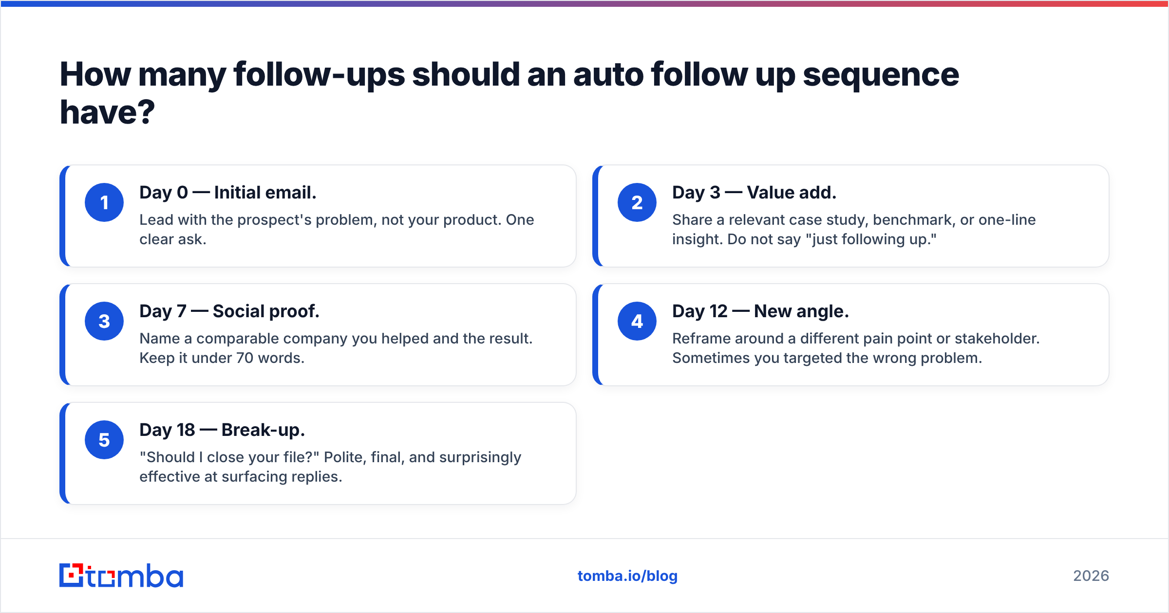 Diagram: How many follow-ups should an auto follow up sequence have
