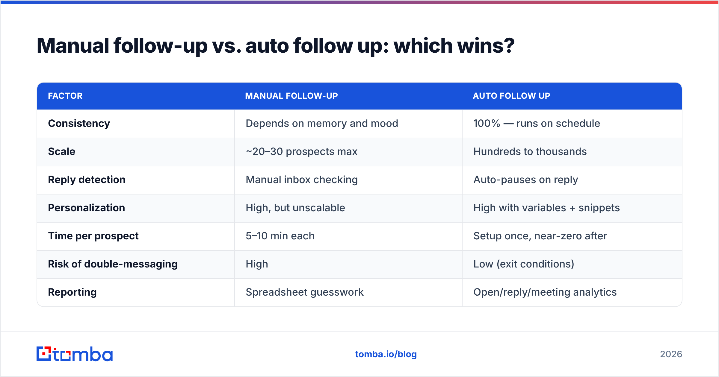 Diagram: Manual follow-up vs. auto follow up: which wins