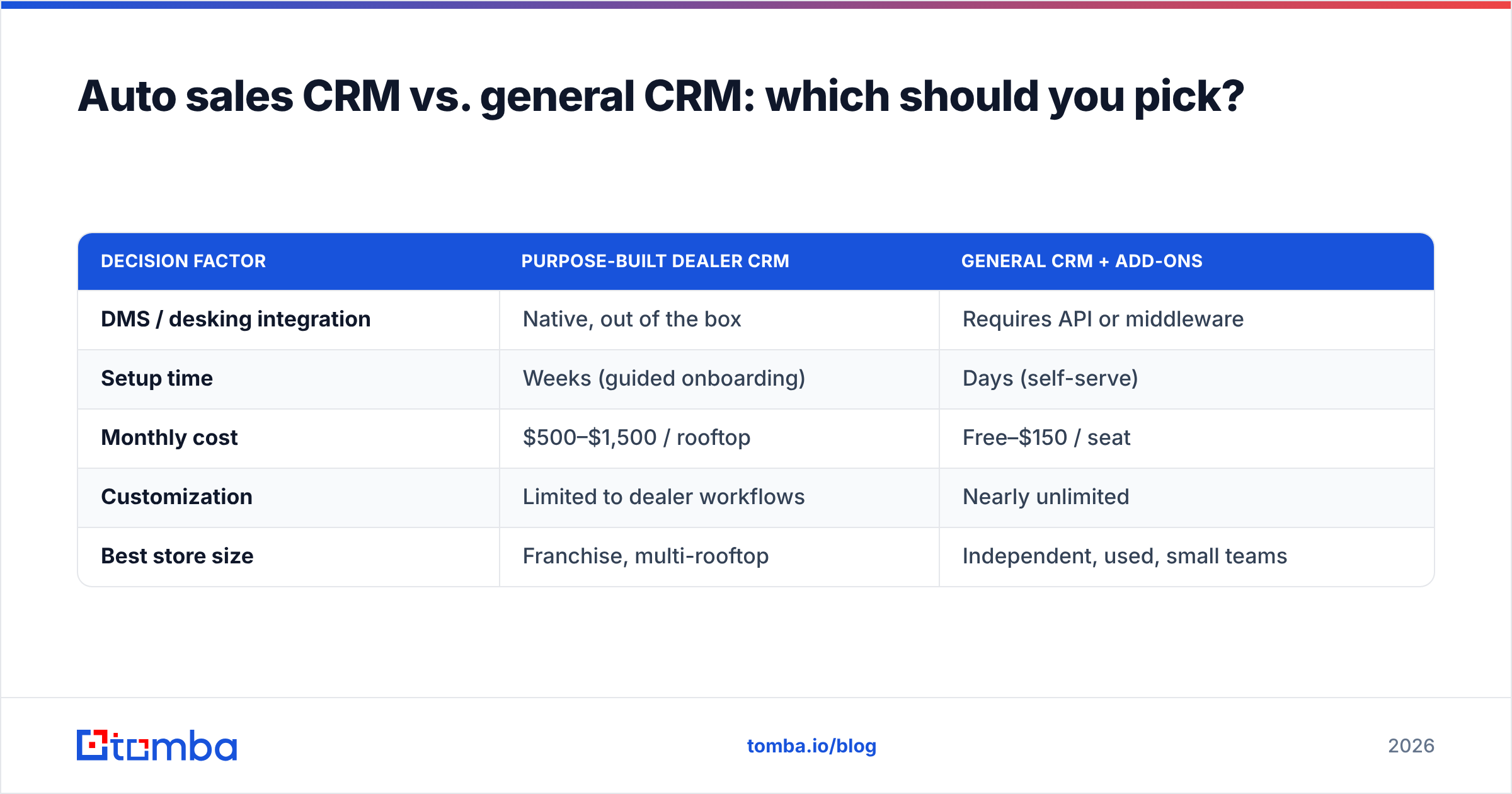 Diagram: Auto sales CRM vs. general CRM: which should you pick