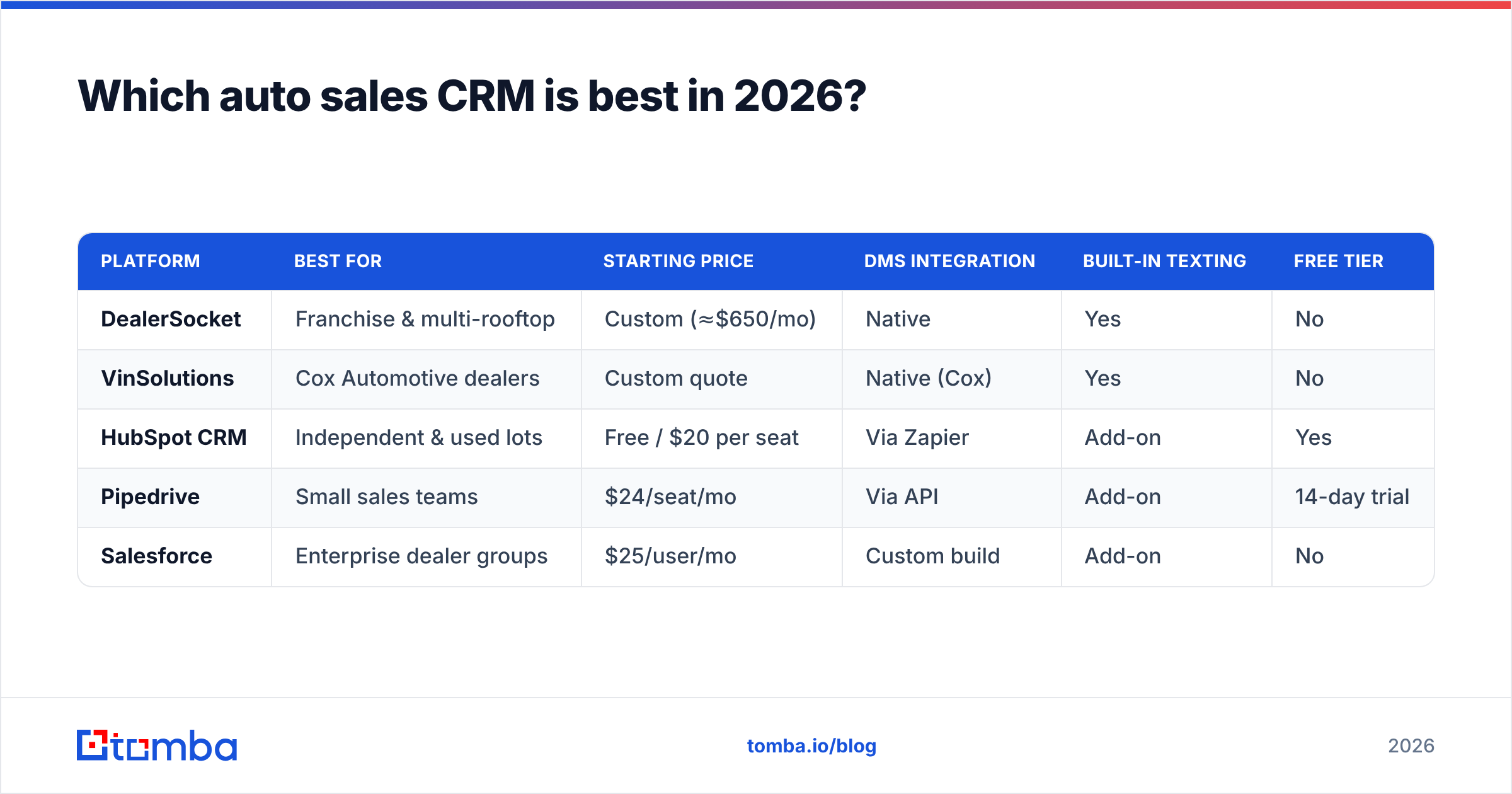 Diagram: Which auto sales CRM is best in 2026
