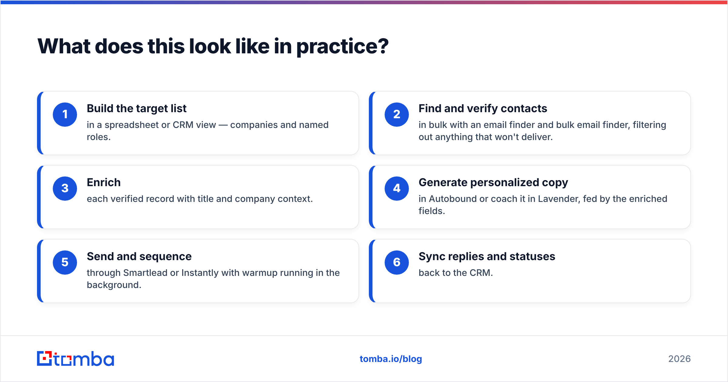 Diagram: What does this look like in practice