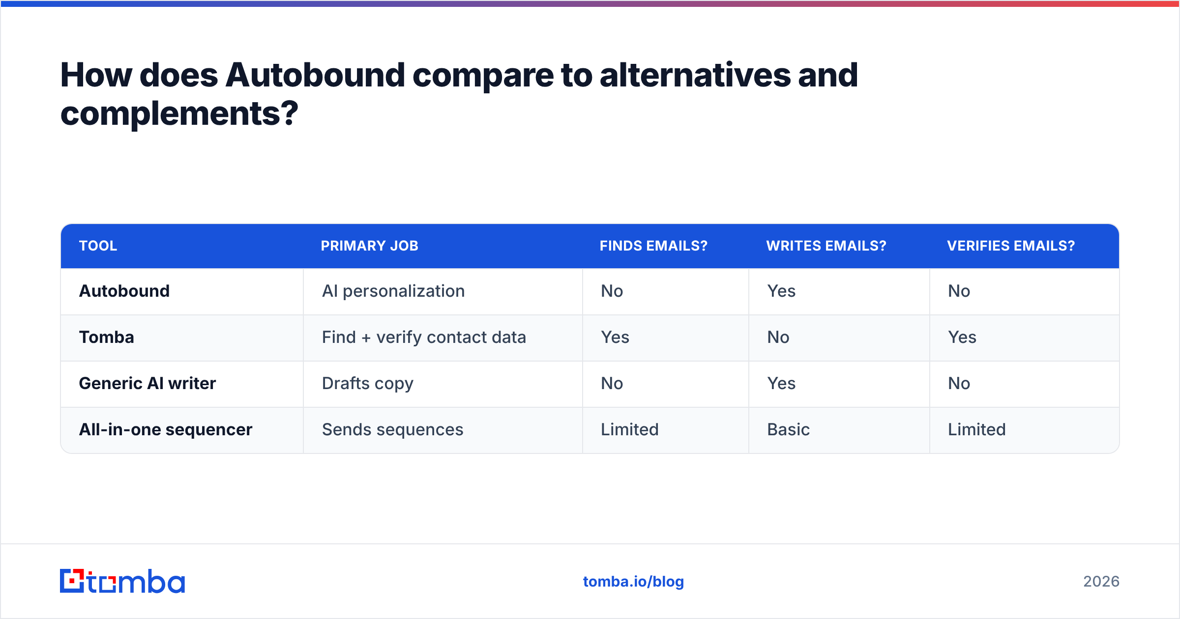 Diagram: How does Autobound compare to alternatives and complements