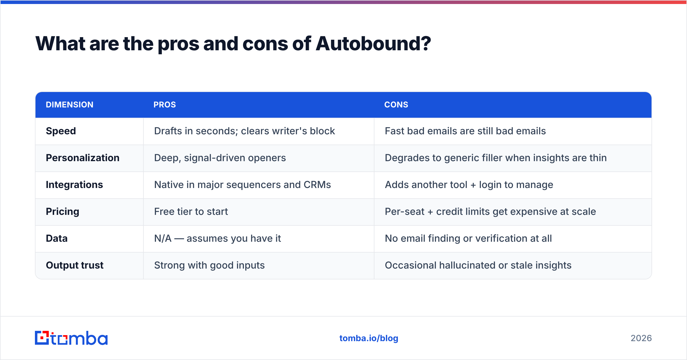 Diagram: What are the pros and cons of Autobound