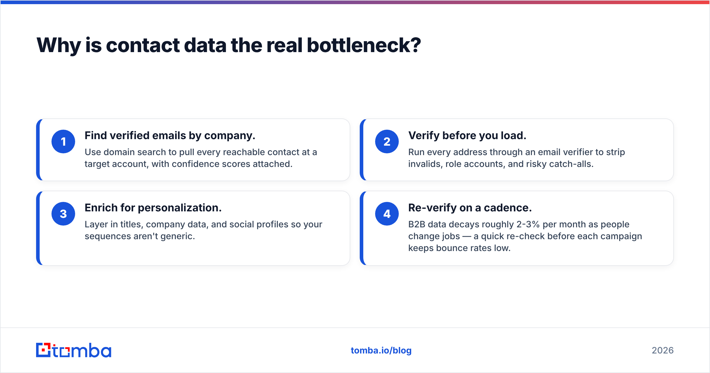 Diagram: Why is contact data the real bottleneck