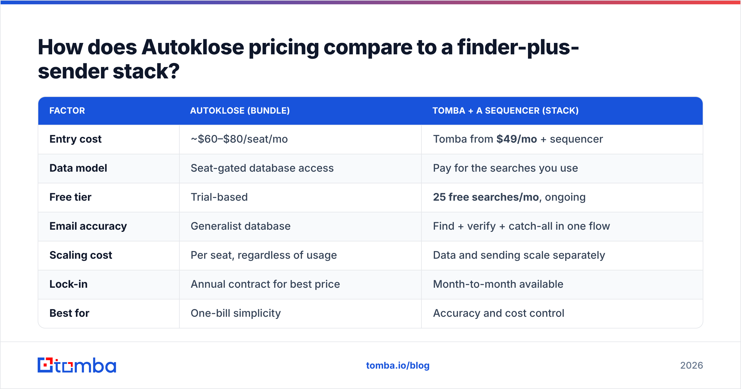 Diagram: How does Autoklose pricing compare to a finder-plus-sender stack