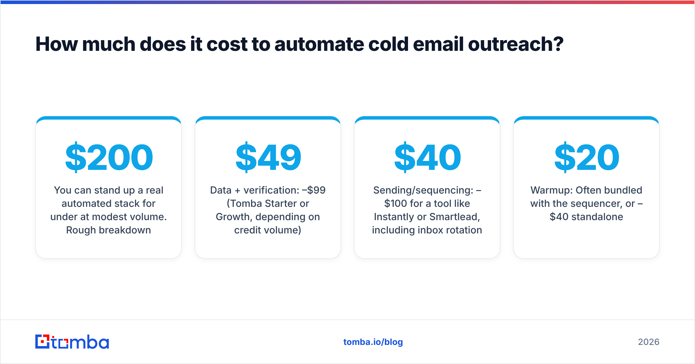 Diagram: How much does it cost to automate cold email outreach