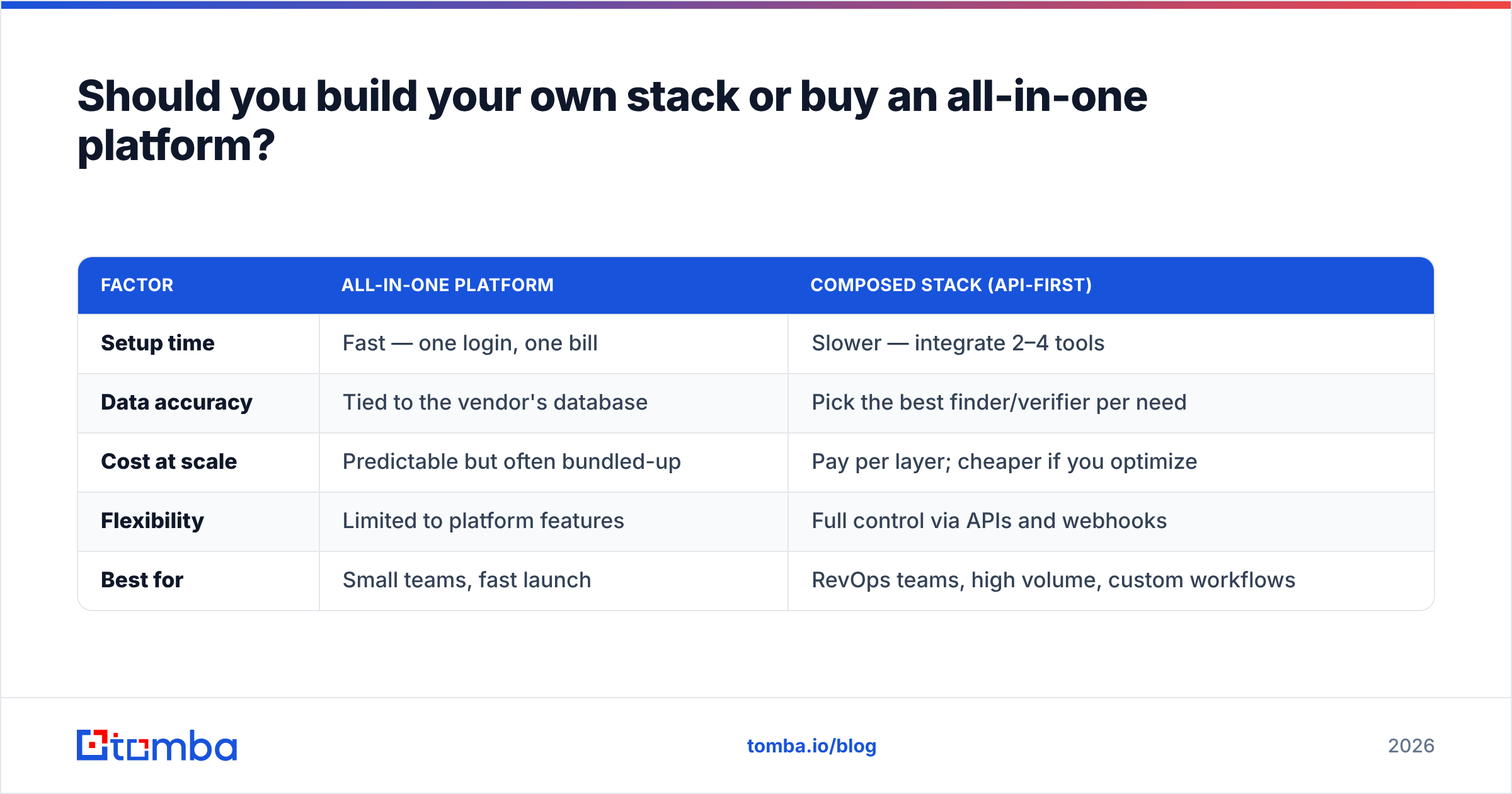 Diagram: Should you build your own stack or buy an all-in-one platform