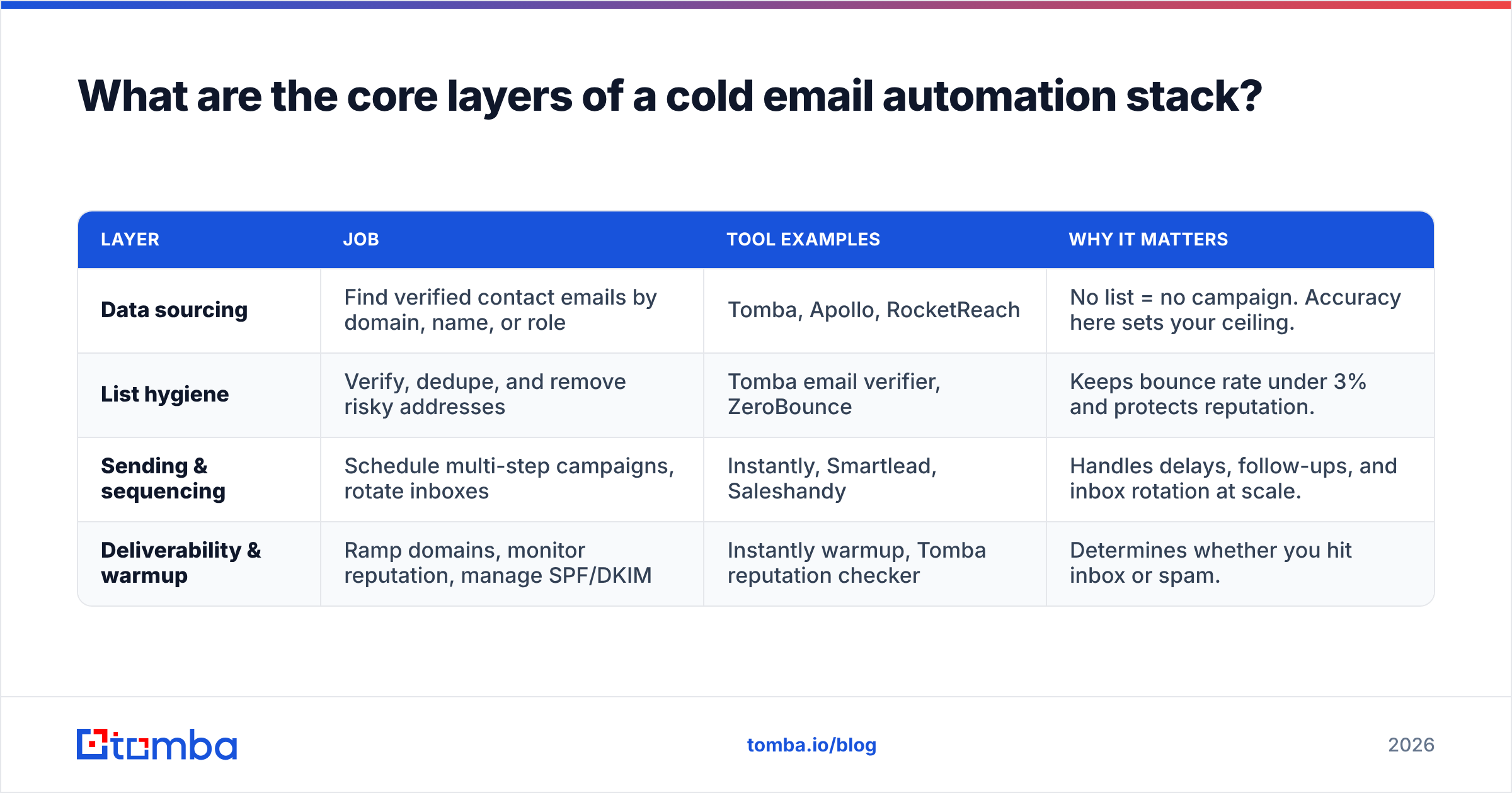 Diagram: What are the core layers of a cold email automation stack