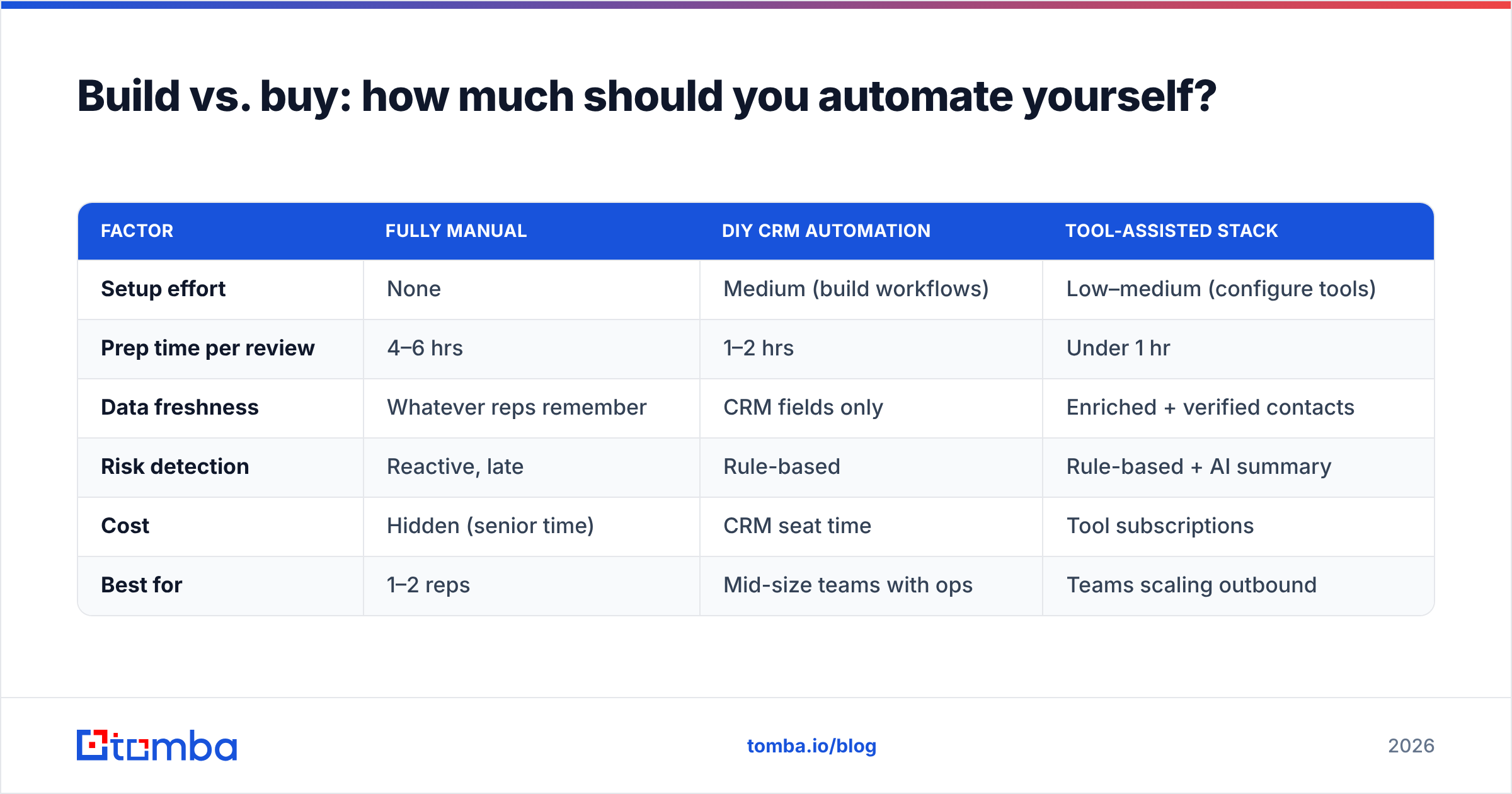 Diagram: Build vs. buy: how much should you automate yourself