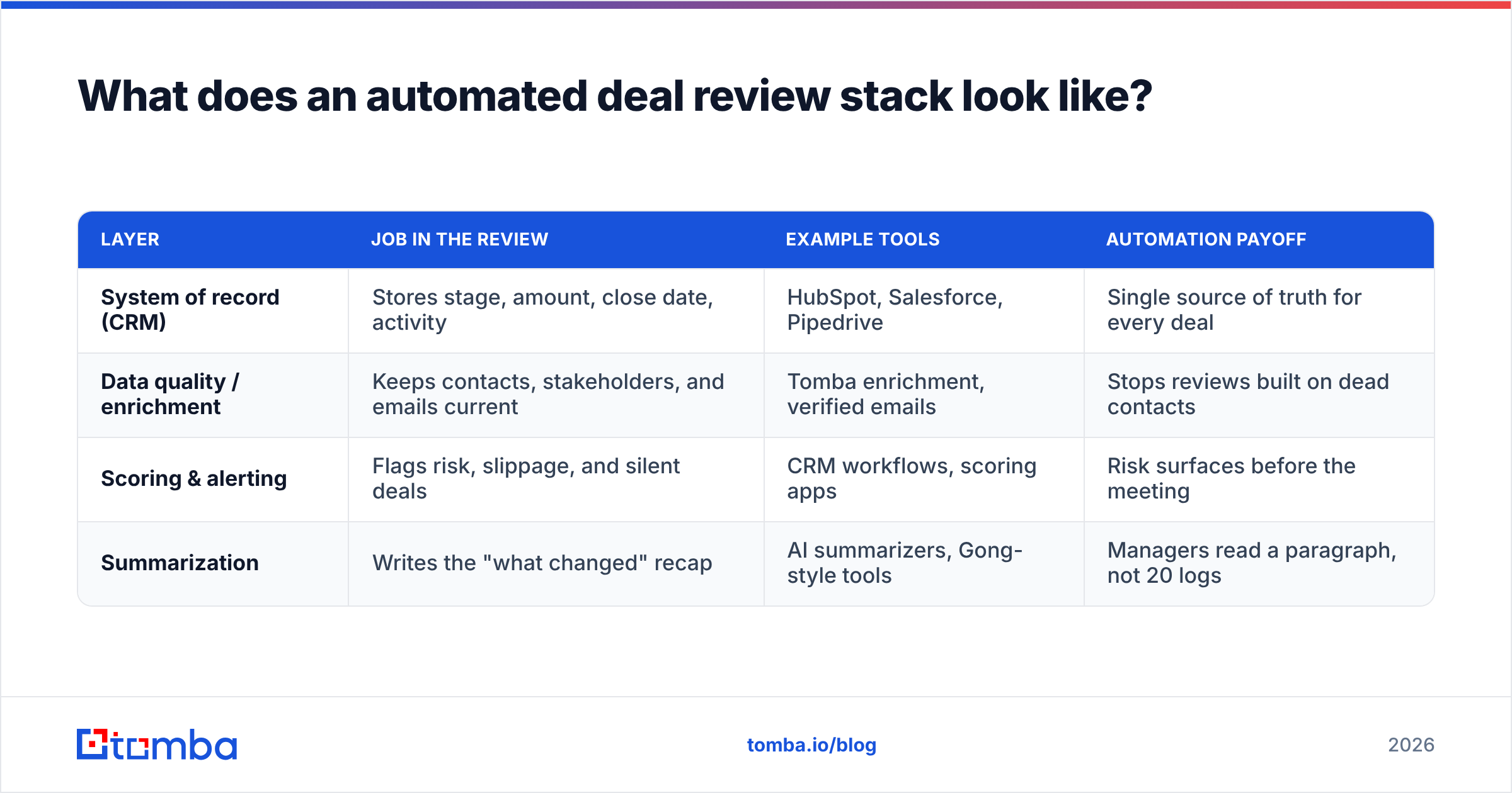 Diagram: What does an automated deal review stack look like