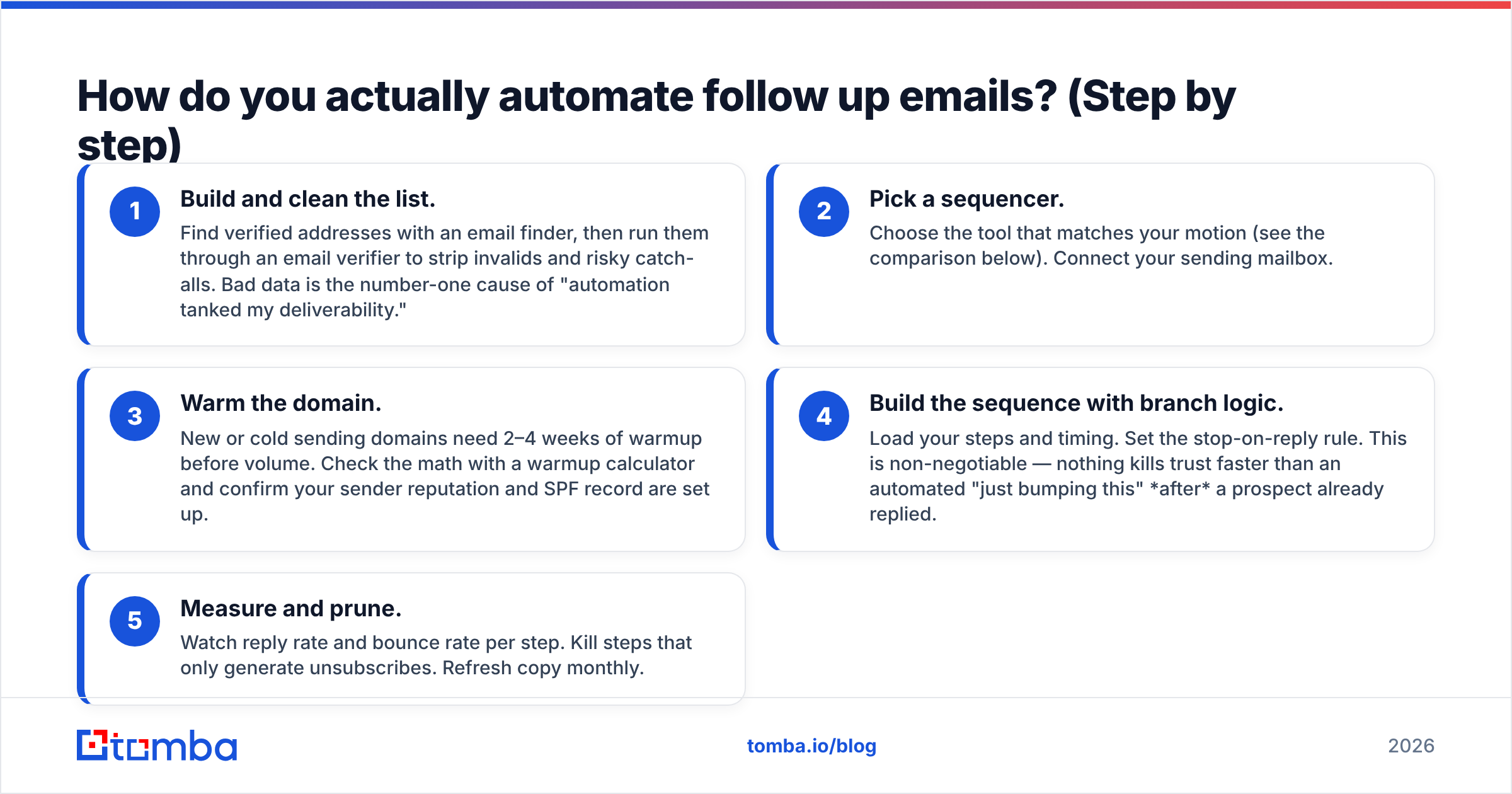Diagram: How do you actually automate follow up emails? (Step by step)