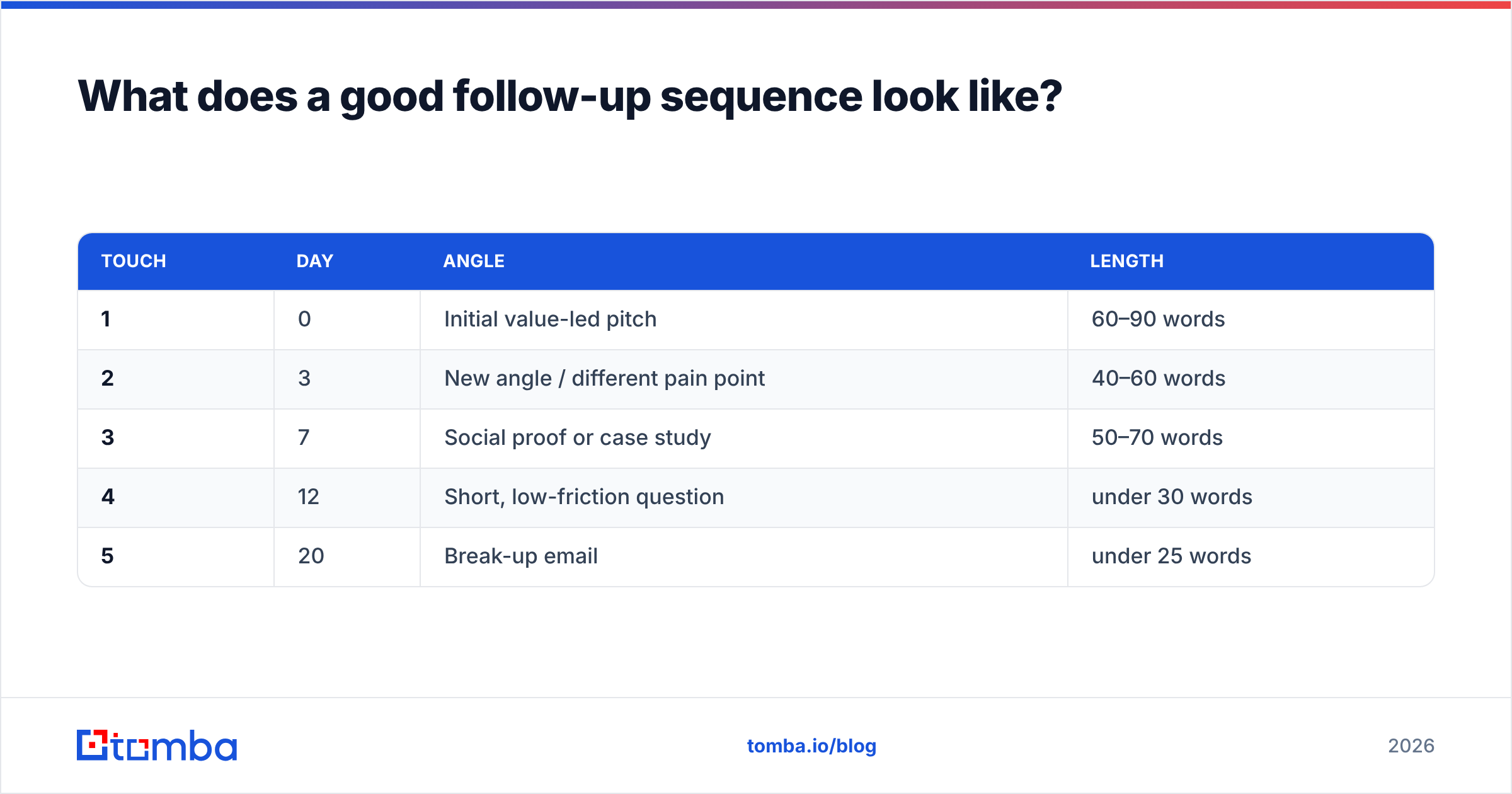 Diagram: What does a good follow-up sequence look like