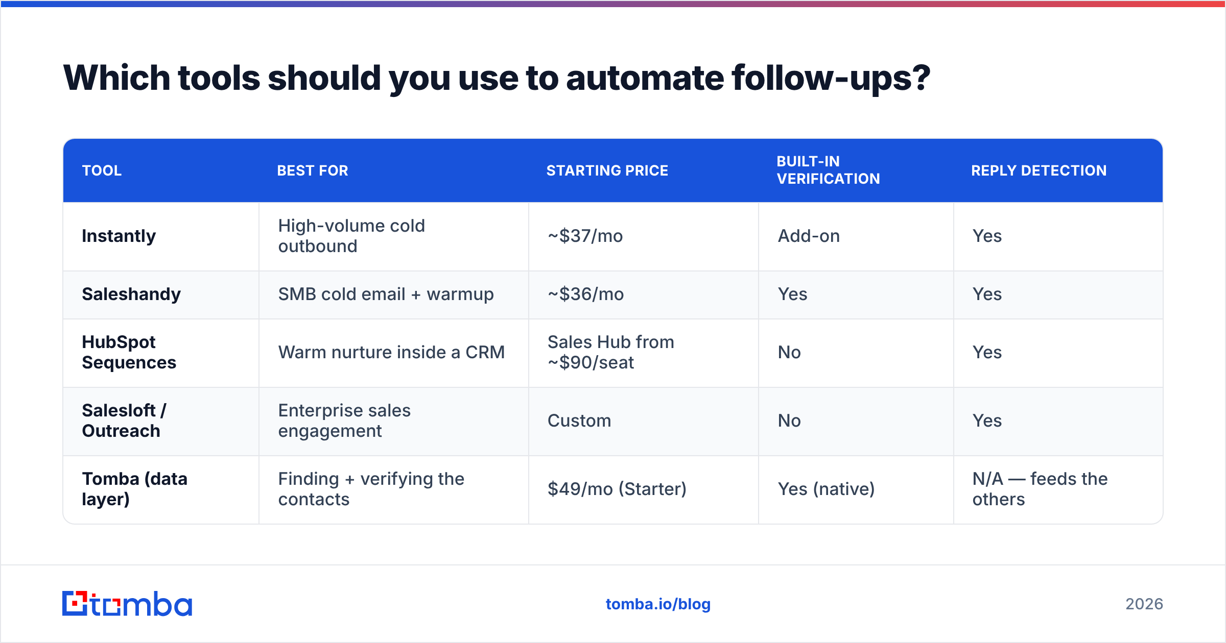 Diagram: Which tools should you use to automate follow-ups