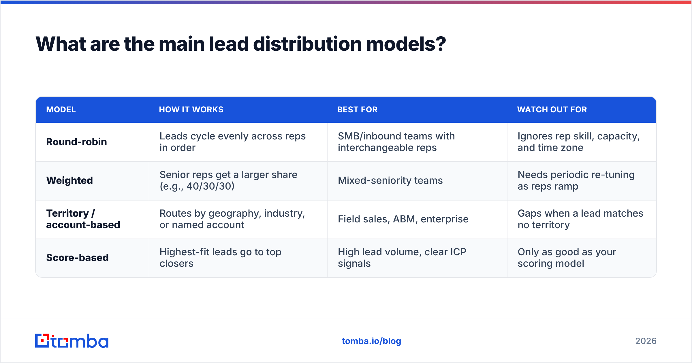 Diagram: What are the main lead distribution models