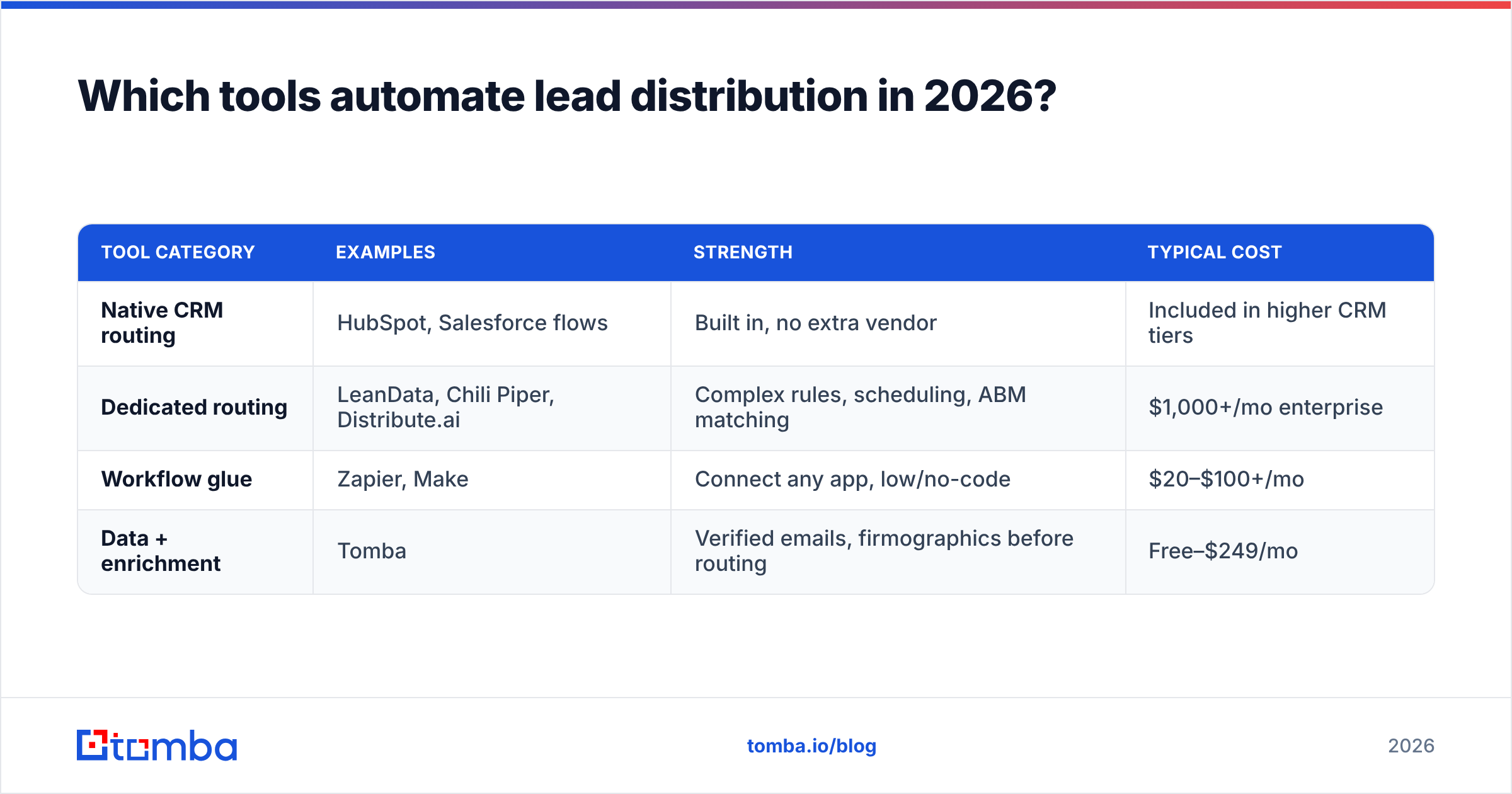 Diagram: Which tools automate lead distribution in 2026