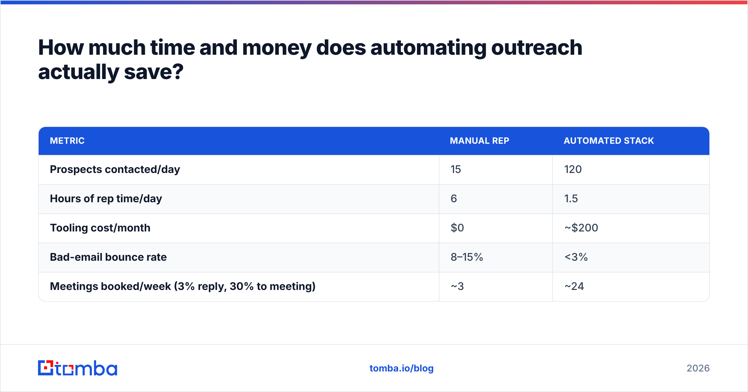 Diagram: How much time and money does automating outreach actually save
