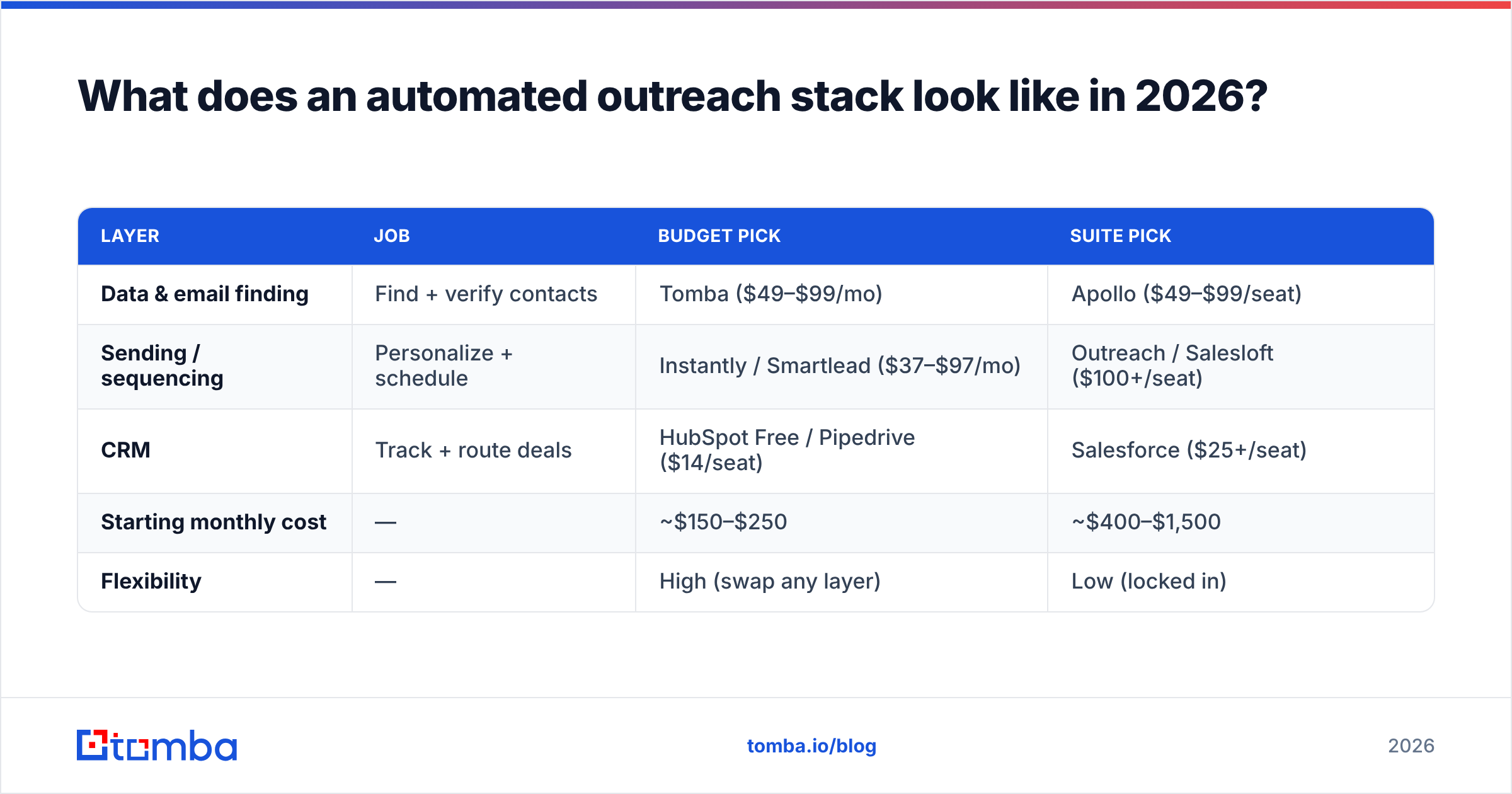 Diagram: What does an automated outreach stack look like in 2026
