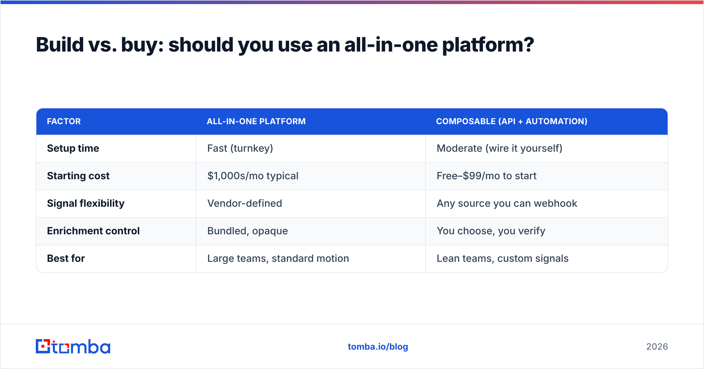 Diagram: Build vs. buy: should you use an all-in-one platform