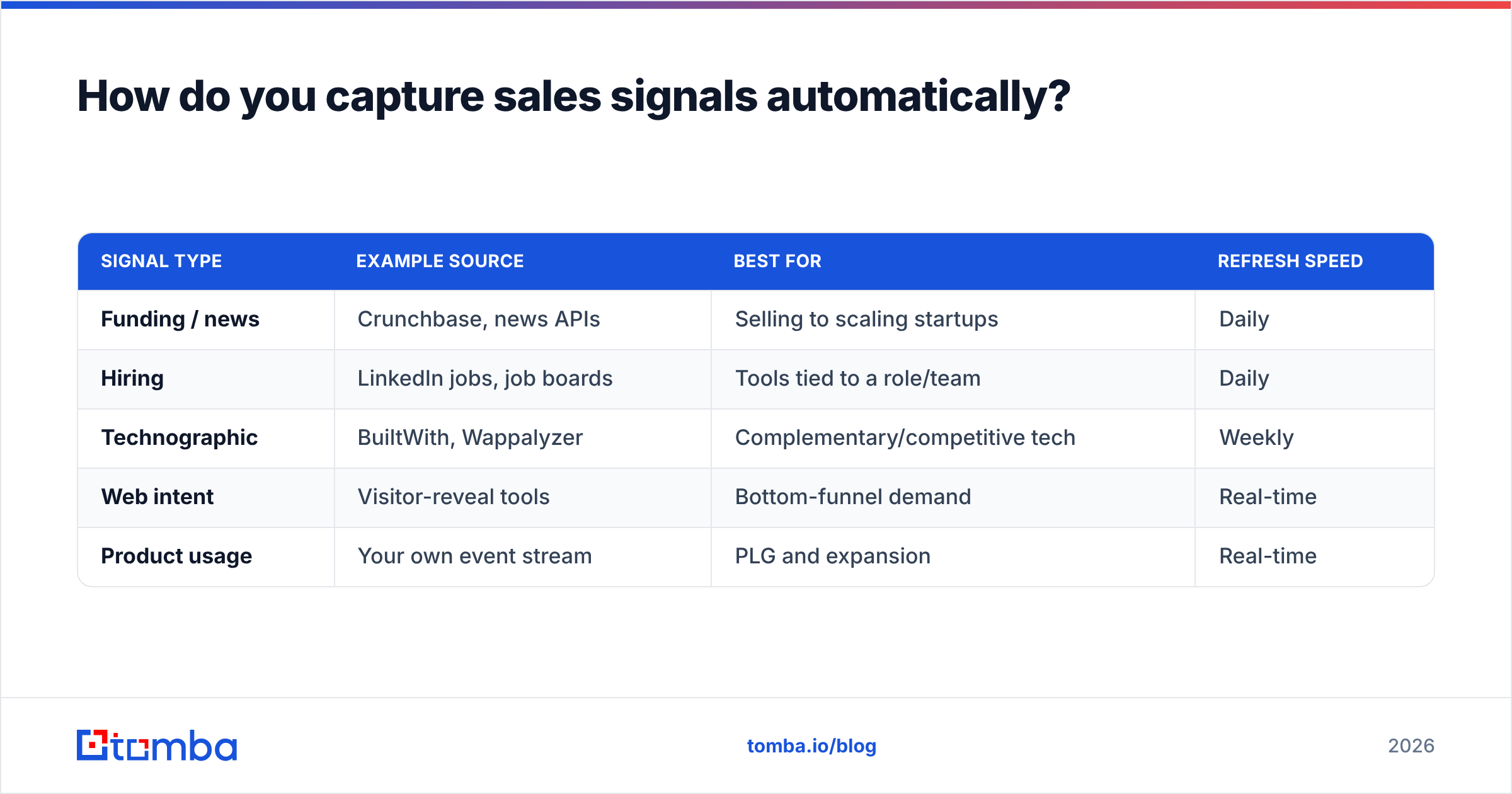 Diagram: How do you capture sales signals automatically