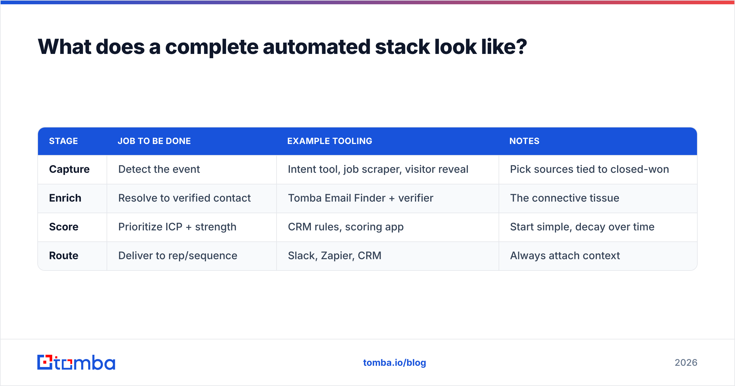 Diagram: What does a complete automated stack look like