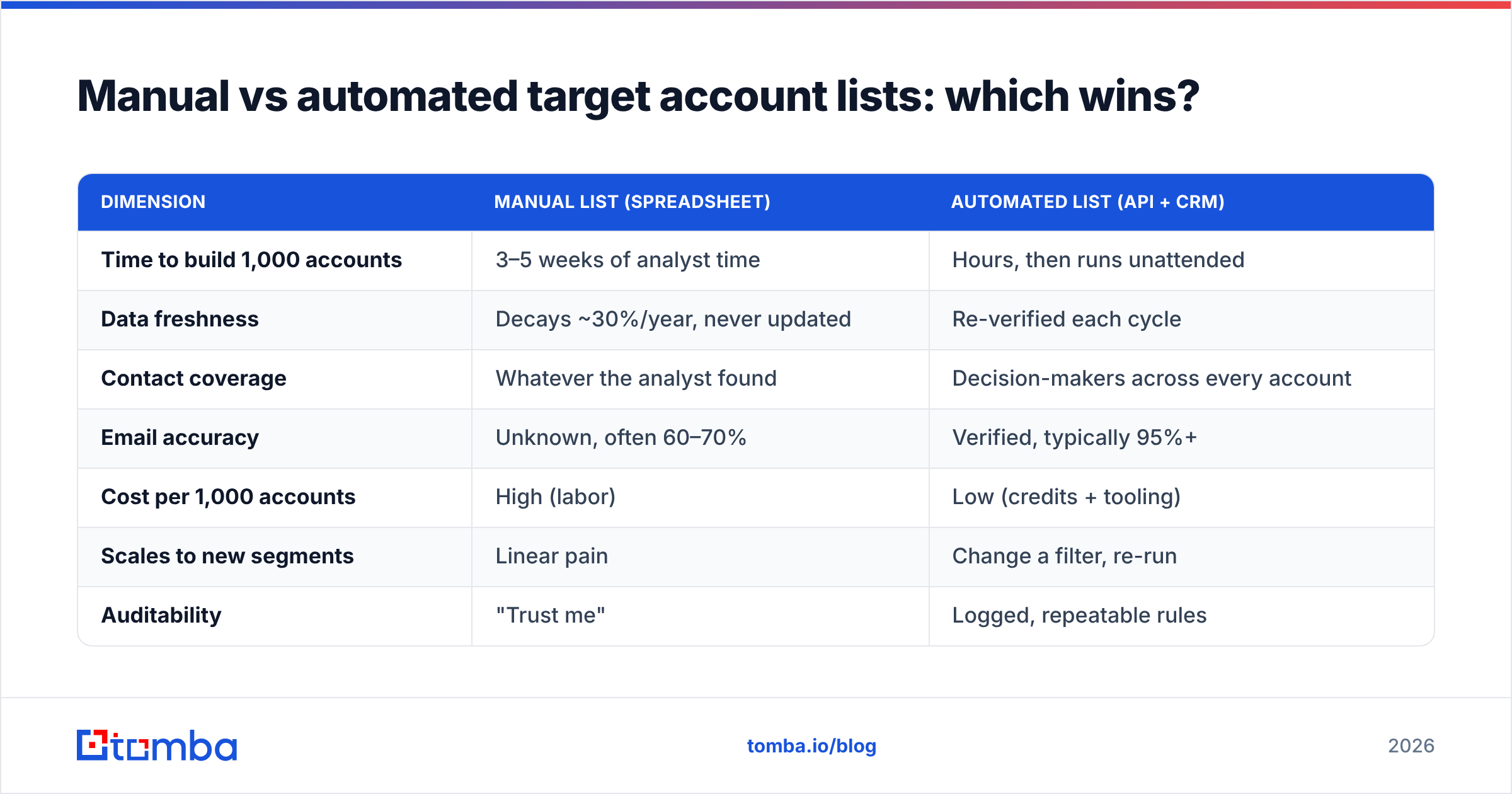 Diagram: Manual vs automated target account lists: which wins