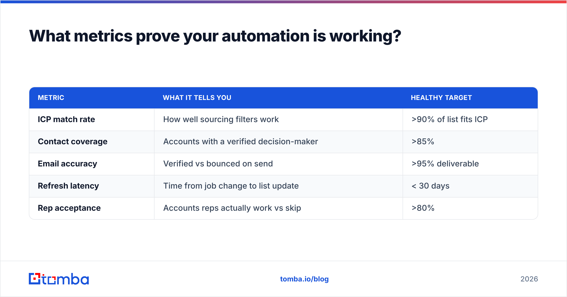 Diagram: What metrics prove your automation is working