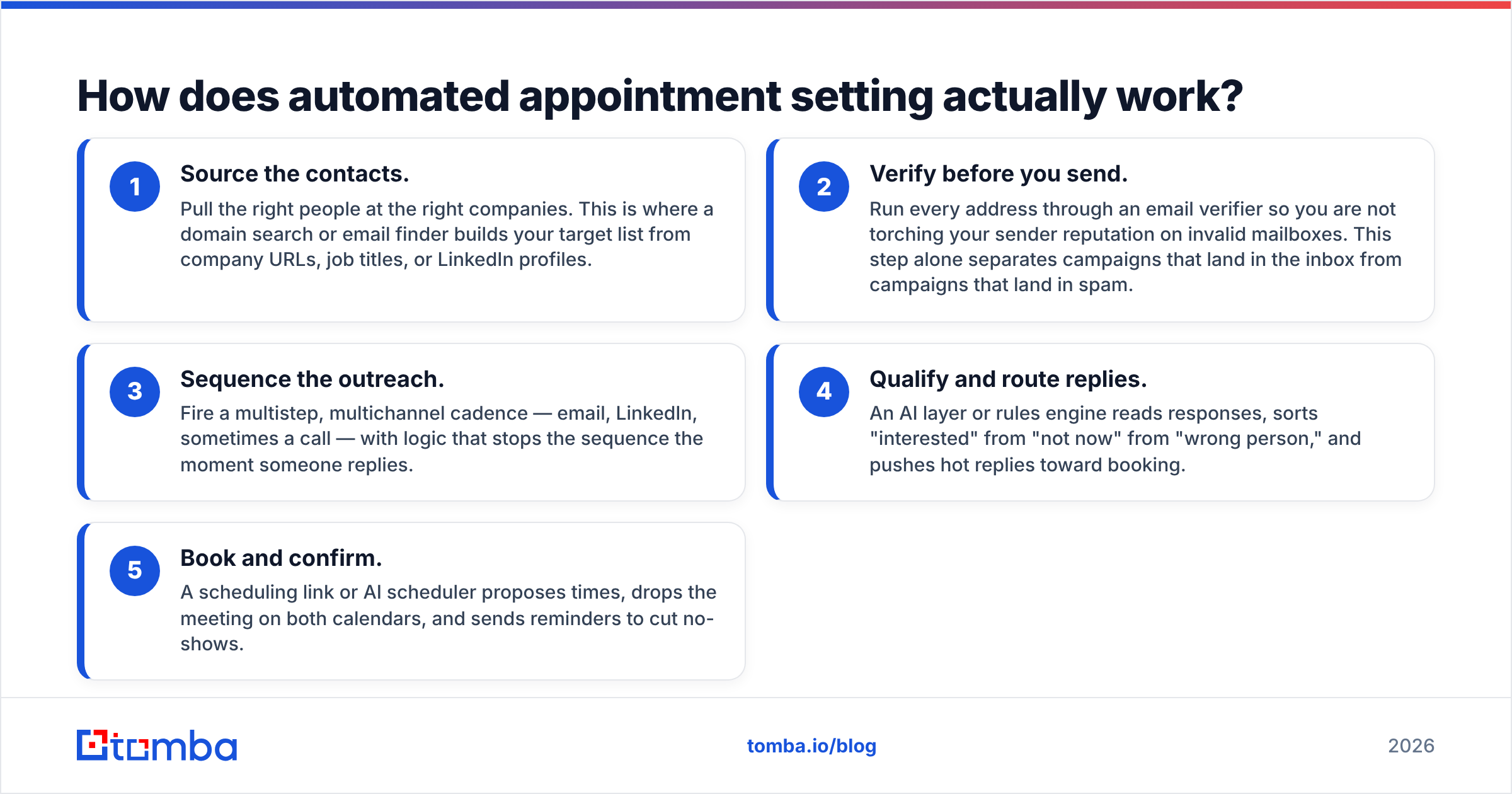 Diagram: How does automated appointment setting actually work