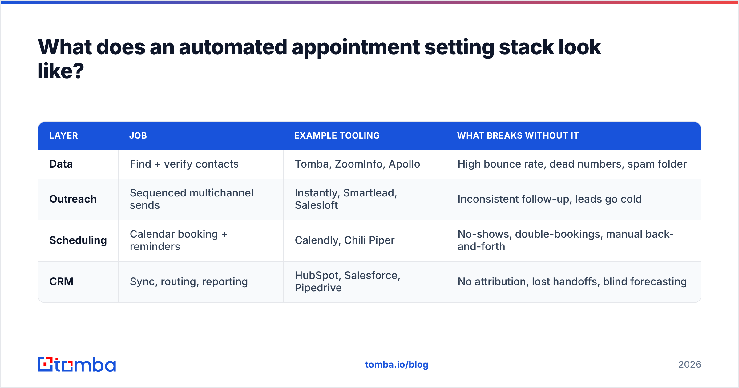 Diagram: What does an automated appointment setting stack look like