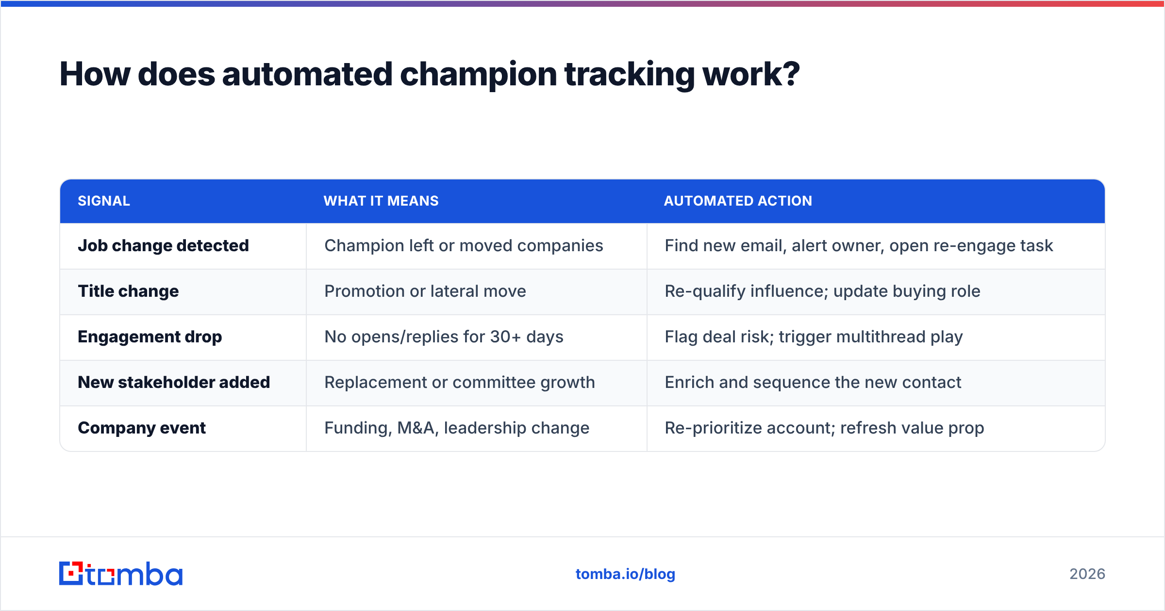 Diagram: How does automated champion tracking work