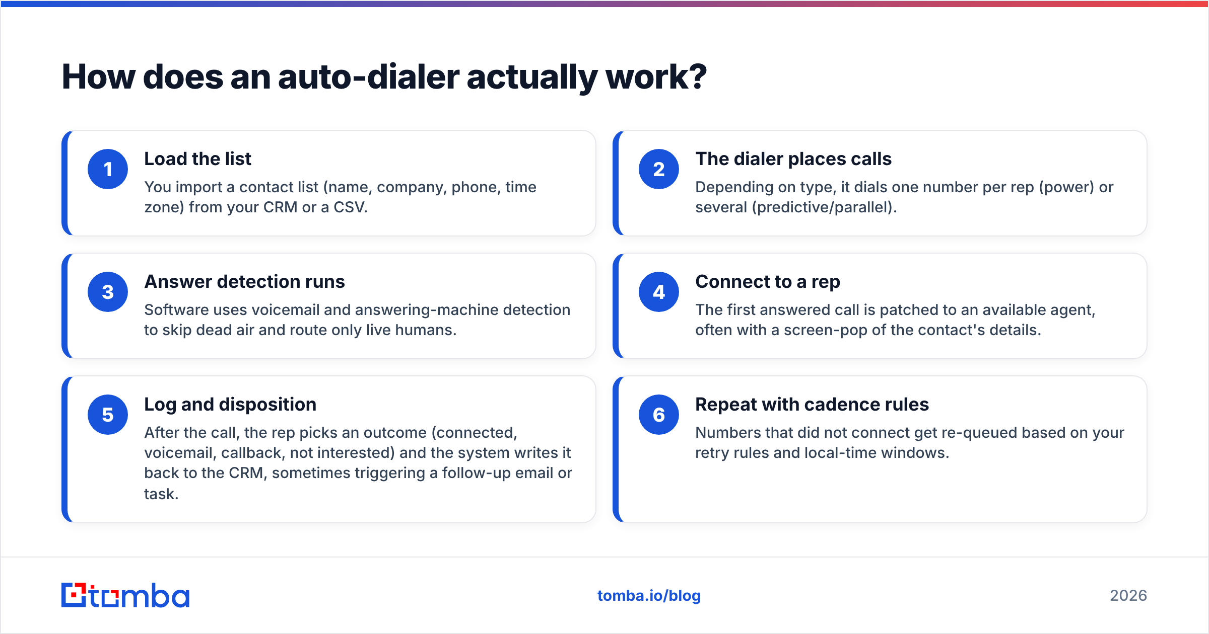 Diagram: How does an auto-dialer actually work
