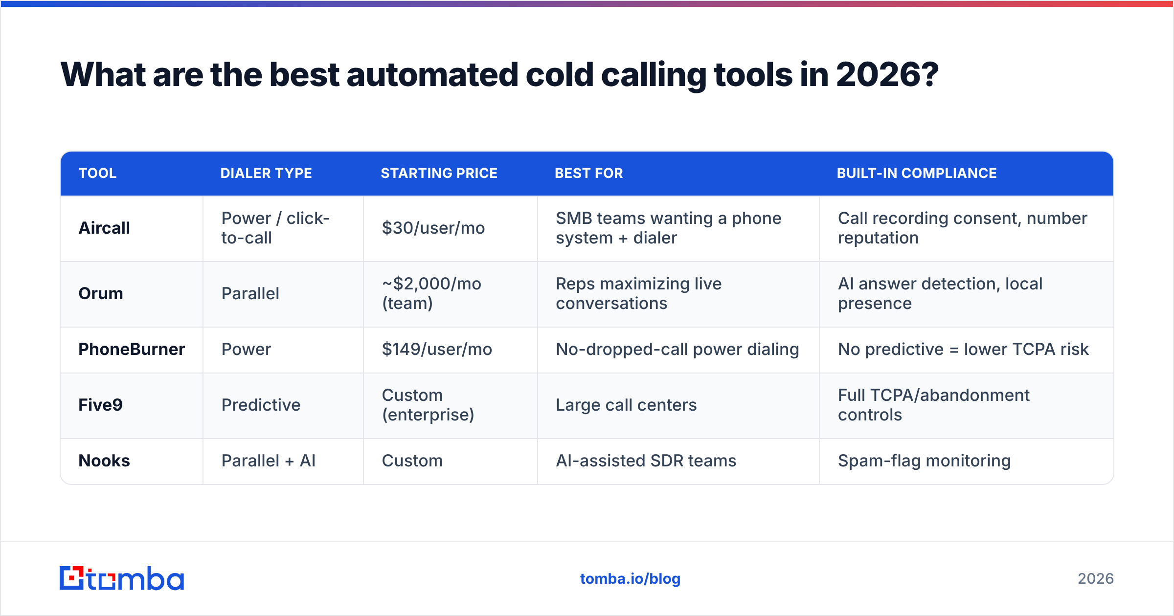 Diagram: What are the best automated cold calling tools in 2026