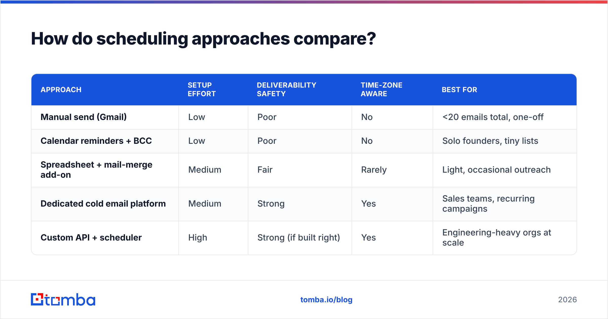 Diagram: How do scheduling approaches compare