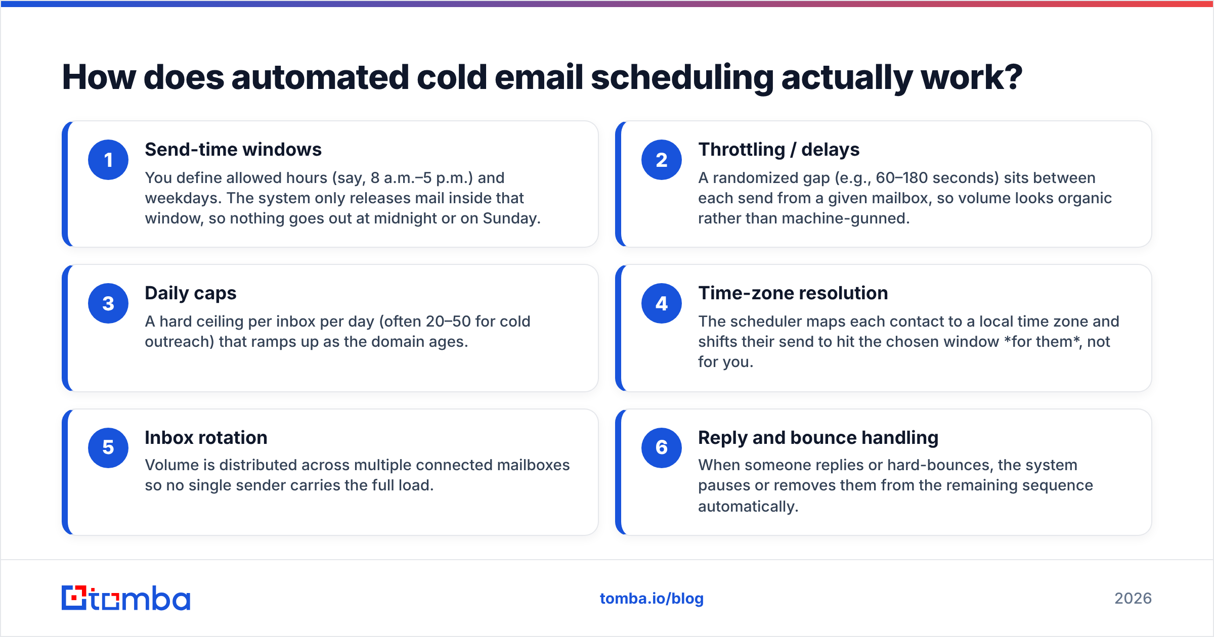 Diagram: How does automated cold email scheduling actually work