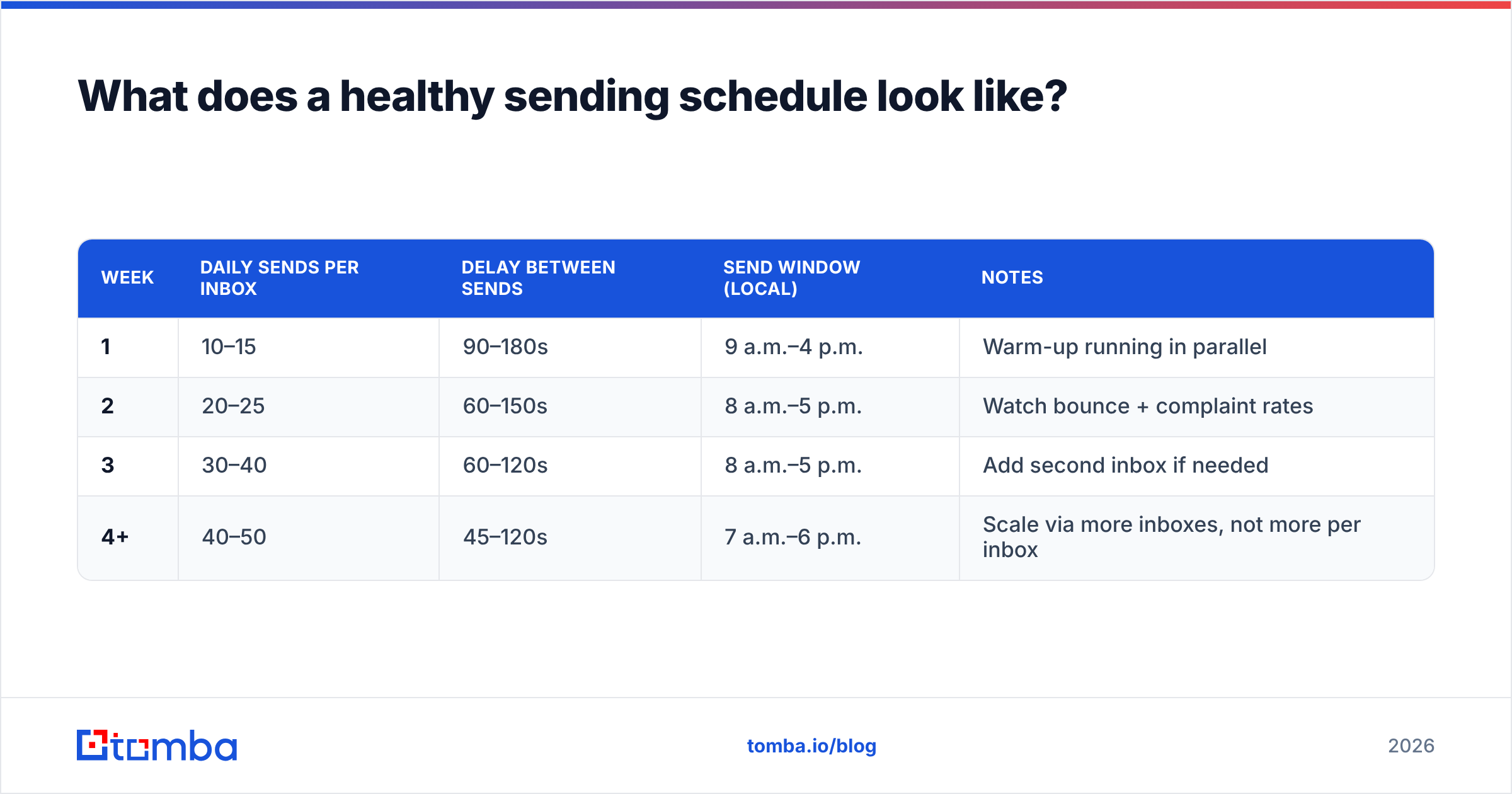 Diagram: What does a healthy sending schedule look like