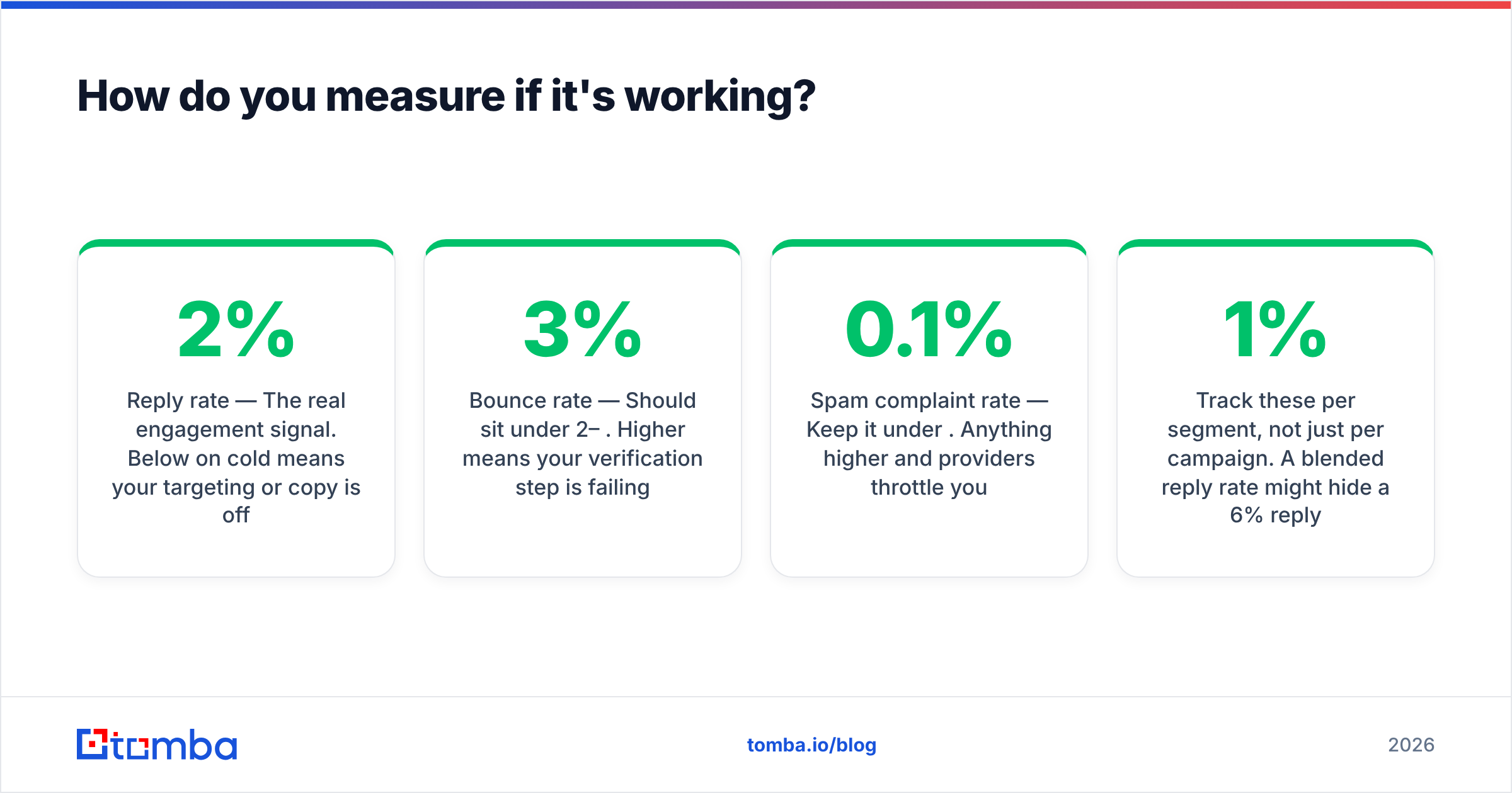 Diagram: How do you measure if it's working