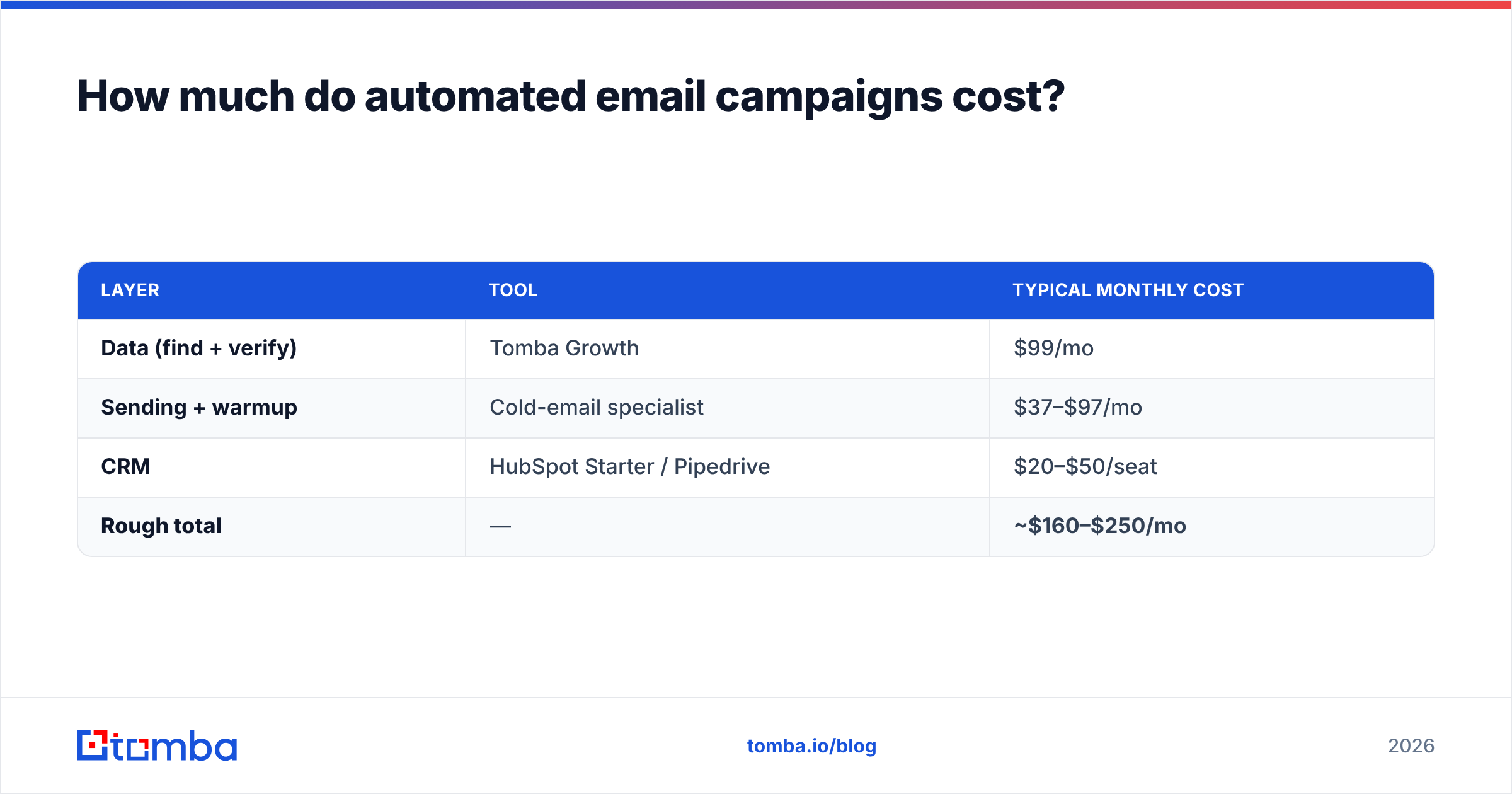 Diagram: How much do automated email campaigns cost