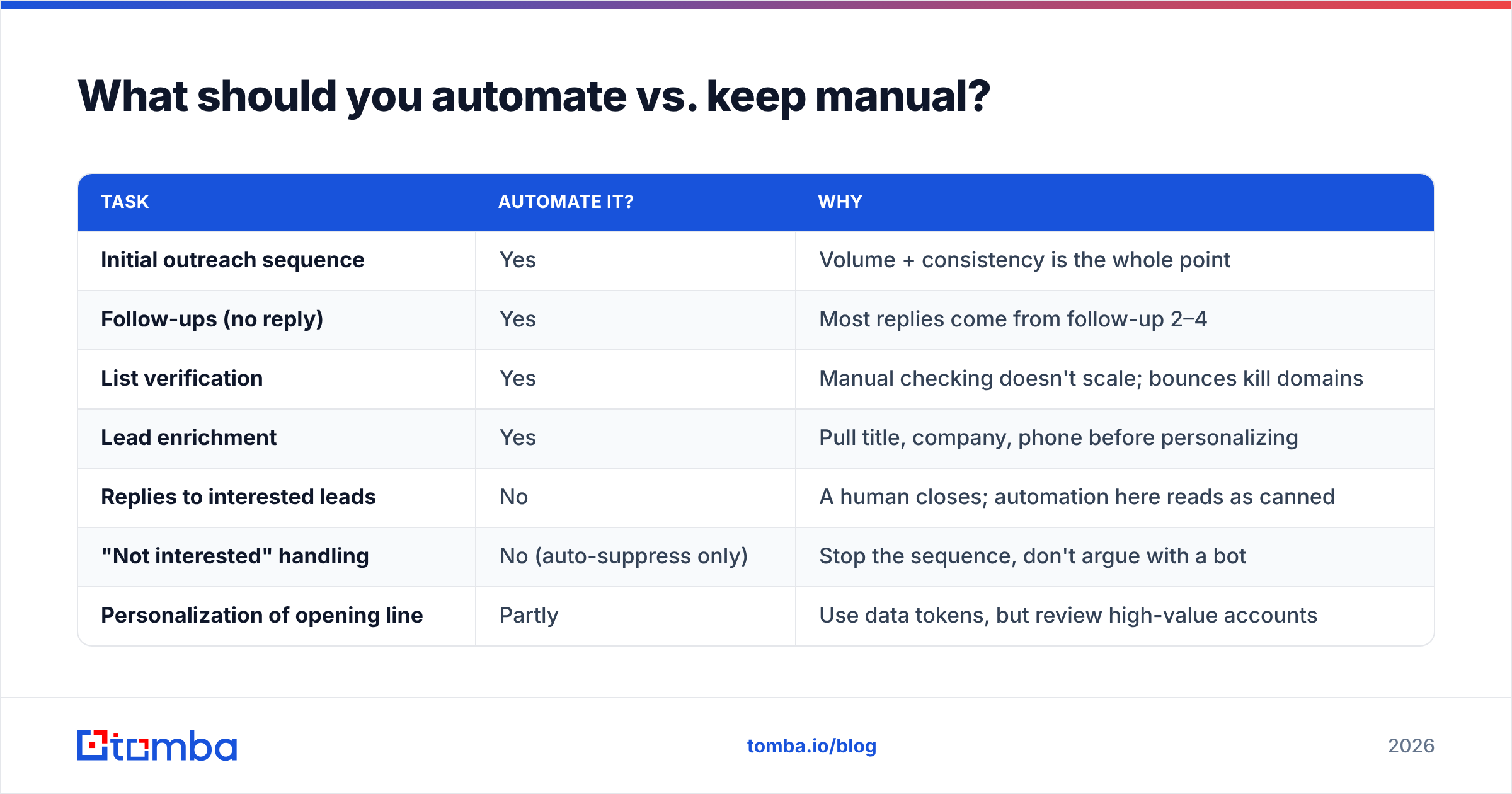 Diagram: What should you automate vs. keep manual